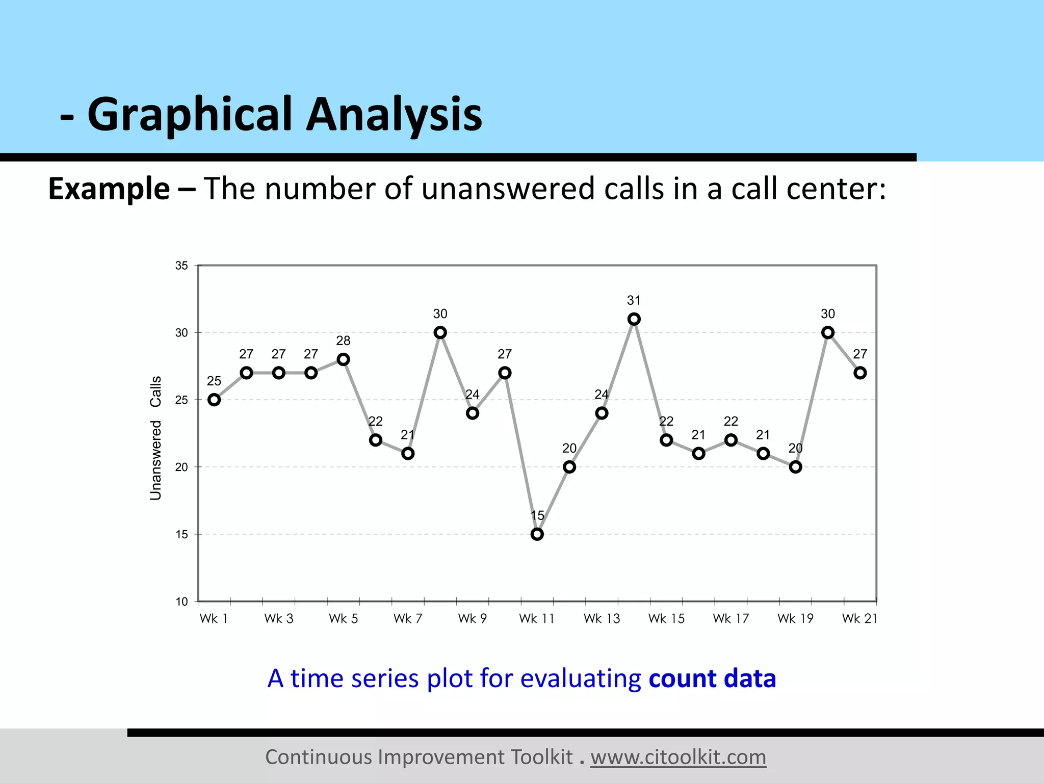 Continuous Improvement Toolkit . www.citoolkit.com
Example – The number of unanswered calls in a call center:
- Graphical Analysis
A time series plot for evaluating count data
25
27 27 27
28
22
21
30
24
27
15
20
24
31
22
21
22
21
20
30
27
10
15
20
25
30
35
Wk 1 Wk 3 Wk 5 Wk 7 Wk 9 Wk 11 Wk 13 Wk 15 Wk 17 Wk 19 Wk 21
UnansweredCalls
 