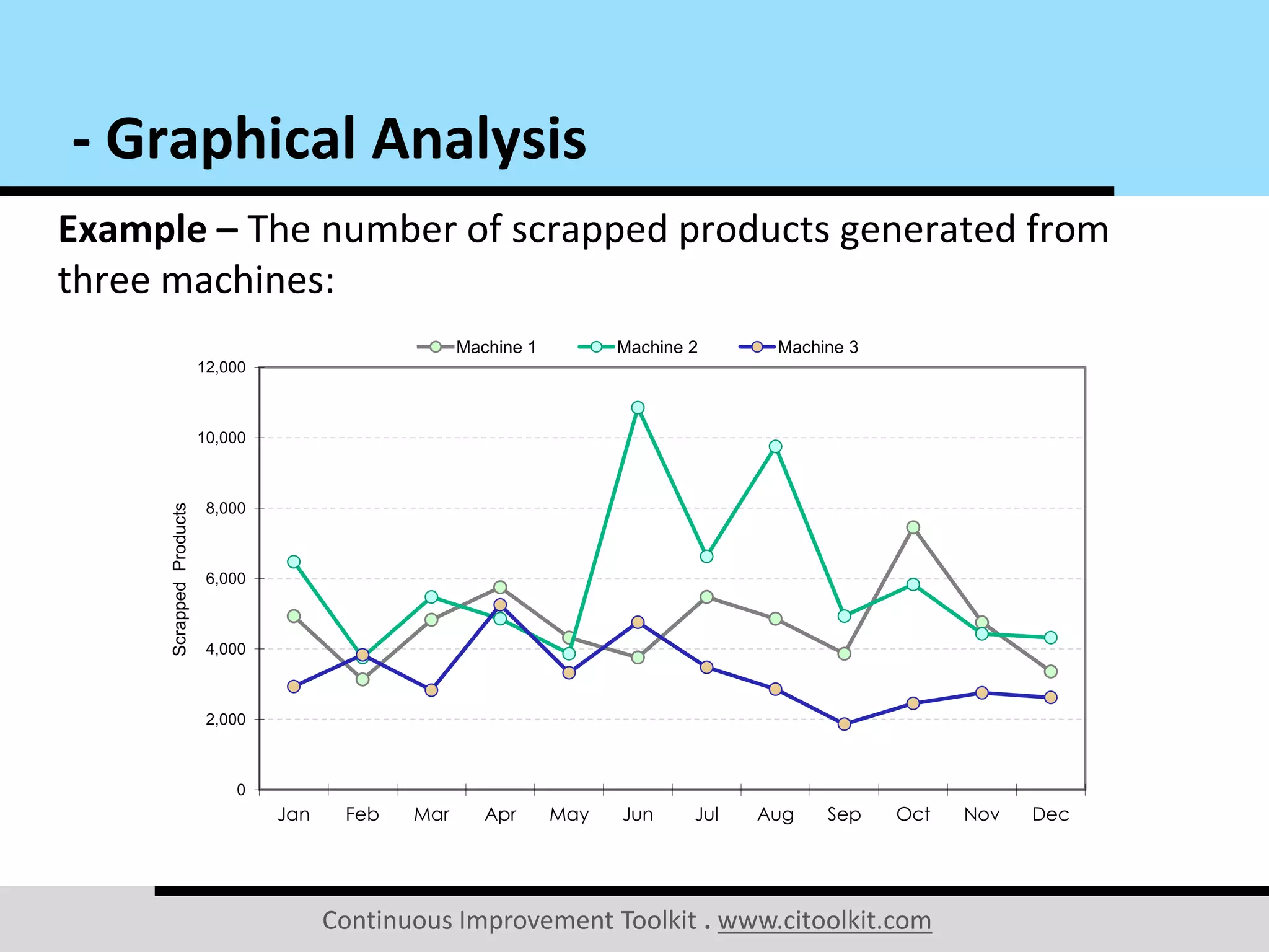 Continuous Improvement Toolkit . www.citoolkit.com
Example – The number of scrapped products generated from
three machines:
- Graphical Analysis
0
2,000
4,000
6,000
8,000
10,000
12,000
Jan Feb Mar Apr May Jun Jul Aug Sep Oct Nov Dec
ScrappedProducts
Machine 1 Machine 2 Machine 3
 