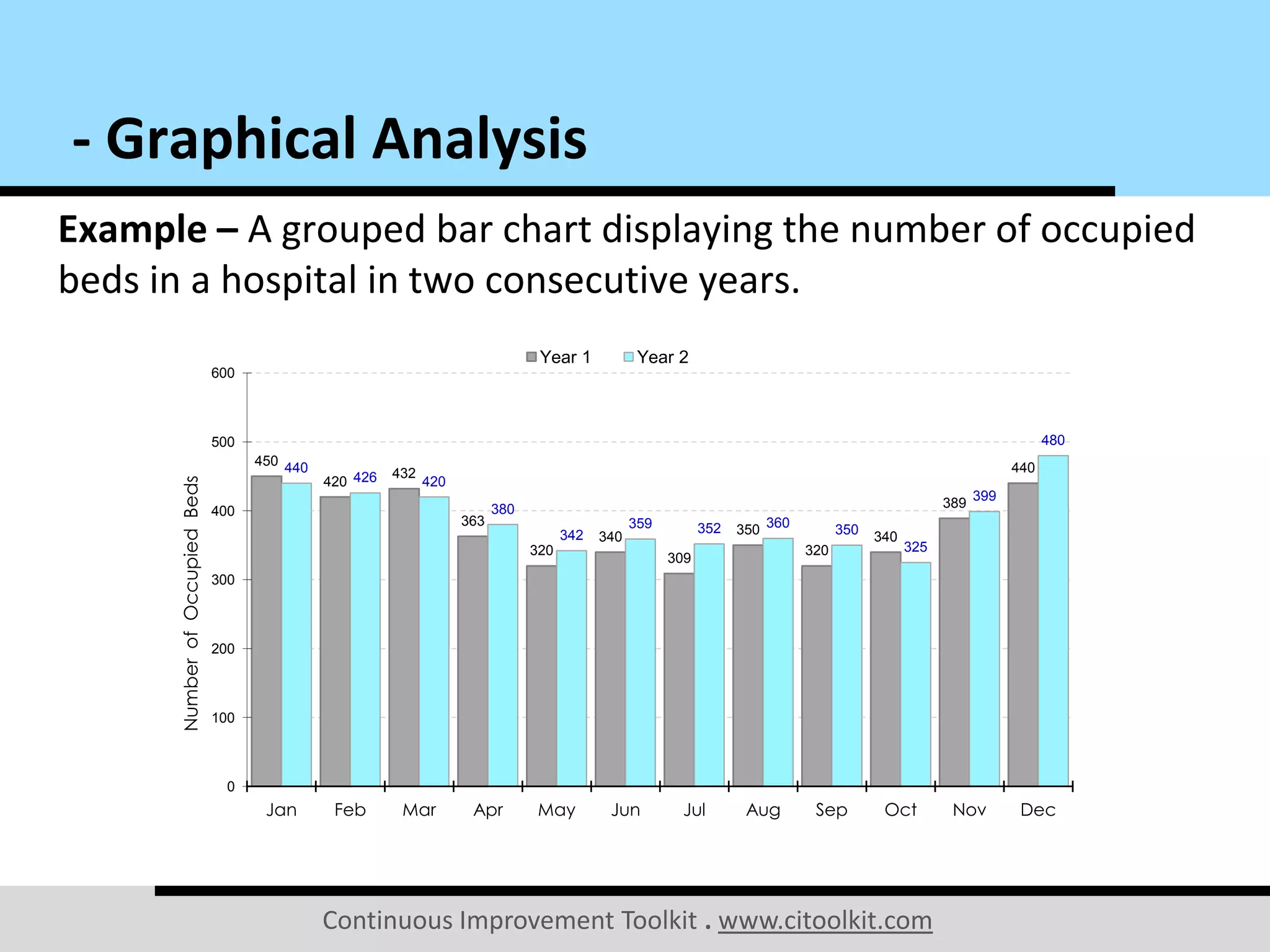 Continuous Improvement Toolkit . www.citoolkit.com
Example – A grouped bar chart displaying the number of occupied
beds in a hospital in two consecutive years.
- Graphical Analysis
450
420
432
363
320
340
309
350
320
340
389
440440
426 420
380
342
359 352 360 350
325
399
480
0
100
200
300
400
500
600
Jan Feb Mar Apr May Jun Jul Aug Sep Oct Nov Dec
NumberofOccupiedBeds
Year 1 Year 2
 