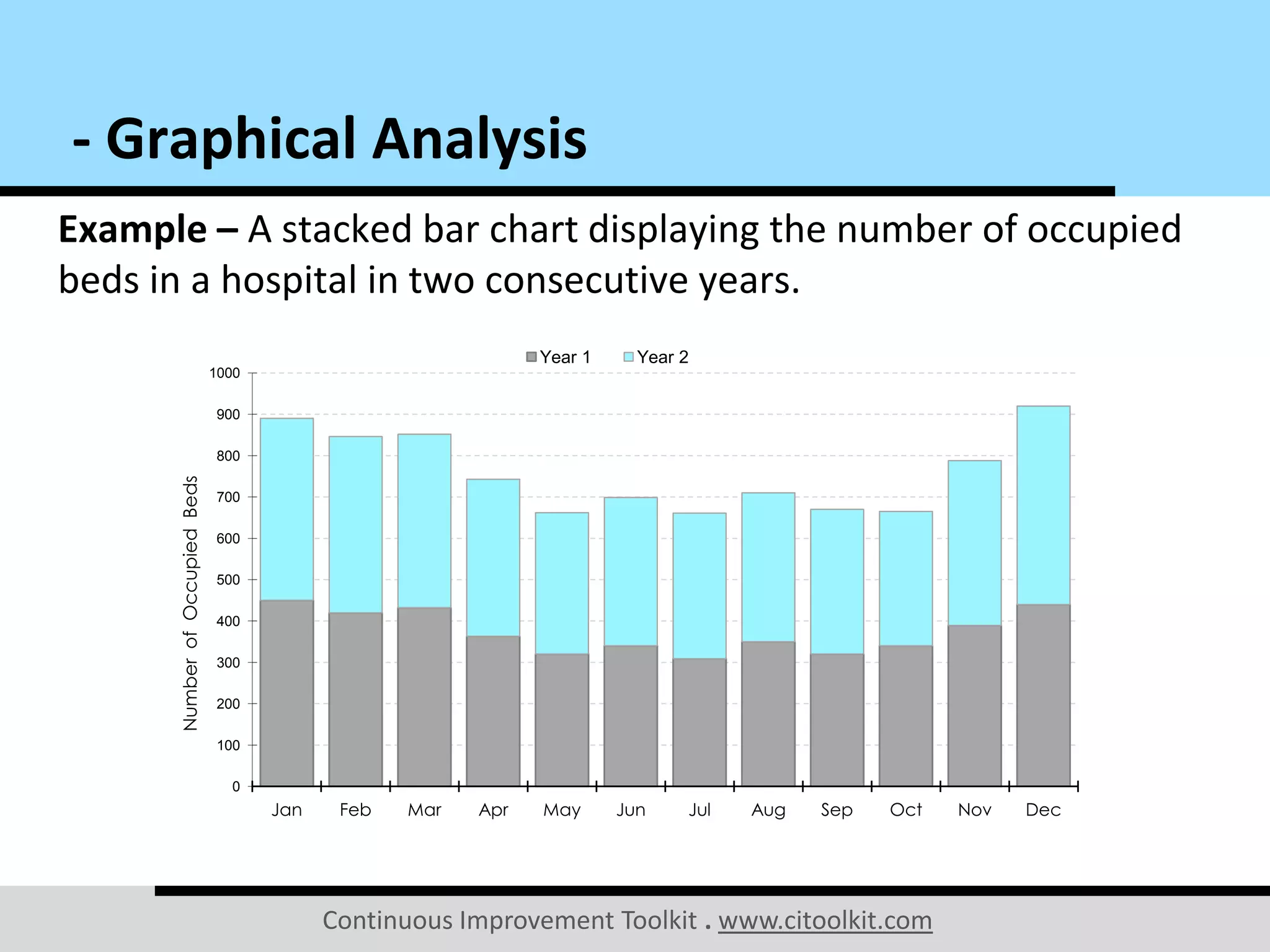 Continuous Improvement Toolkit . www.citoolkit.com
Example – A stacked bar chart displaying the number of occupied
beds in a hospital in two consecutive years.
- Graphical Analysis
0
100
200
300
400
500
600
700
800
900
1000
Jan Feb Mar Apr May Jun Jul Aug Sep Oct Nov Dec
NumberofOccupiedBeds
Year 1 Year 2
 