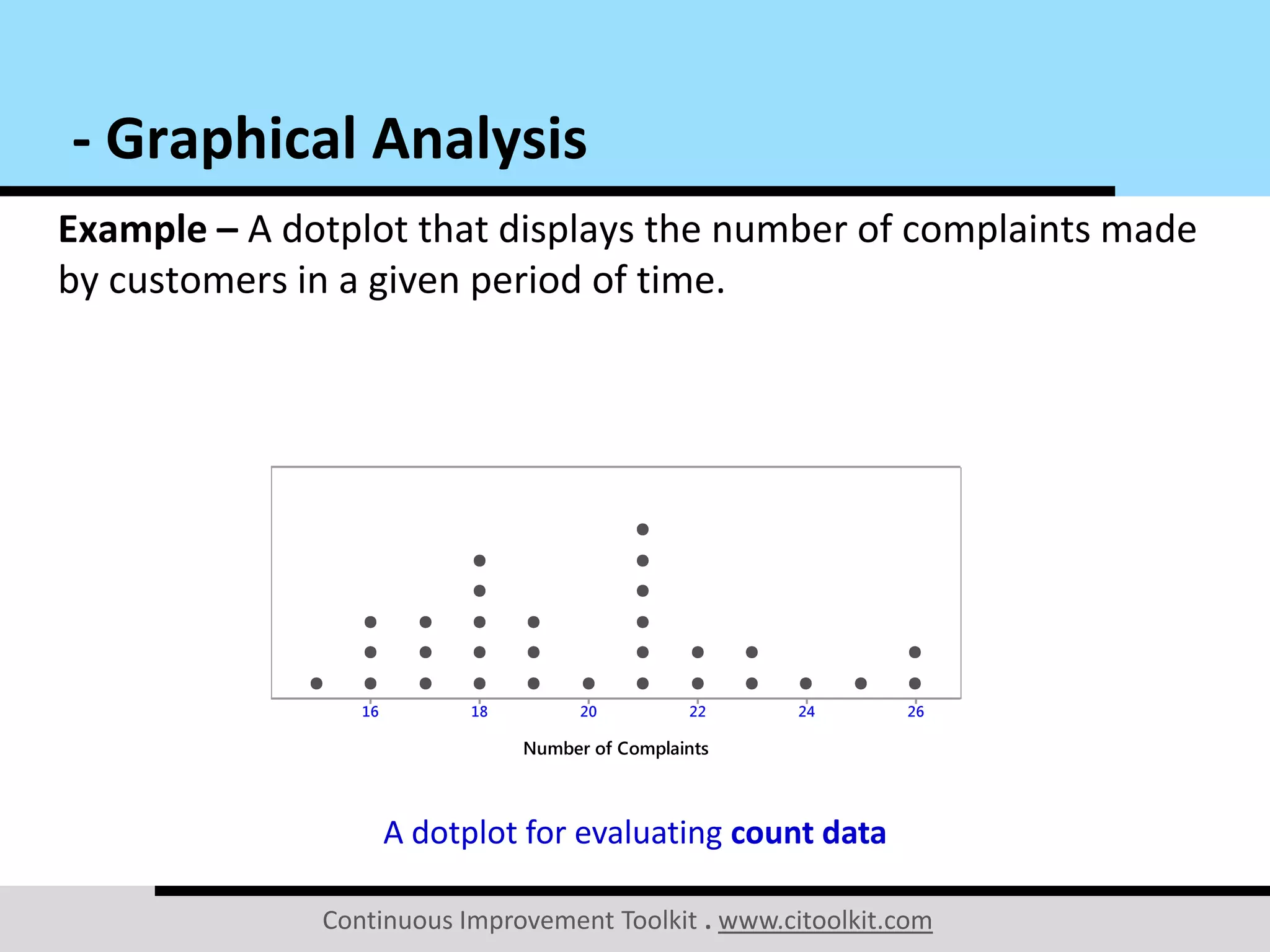 Continuous Improvement Toolkit . www.citoolkit.com
Example – A dotplot that displays the number of complaints made
by customers in a given period of time.
- Graphical Analysis
262422201 81 6
Number of Complaints
A dotplot for evaluating count data
 