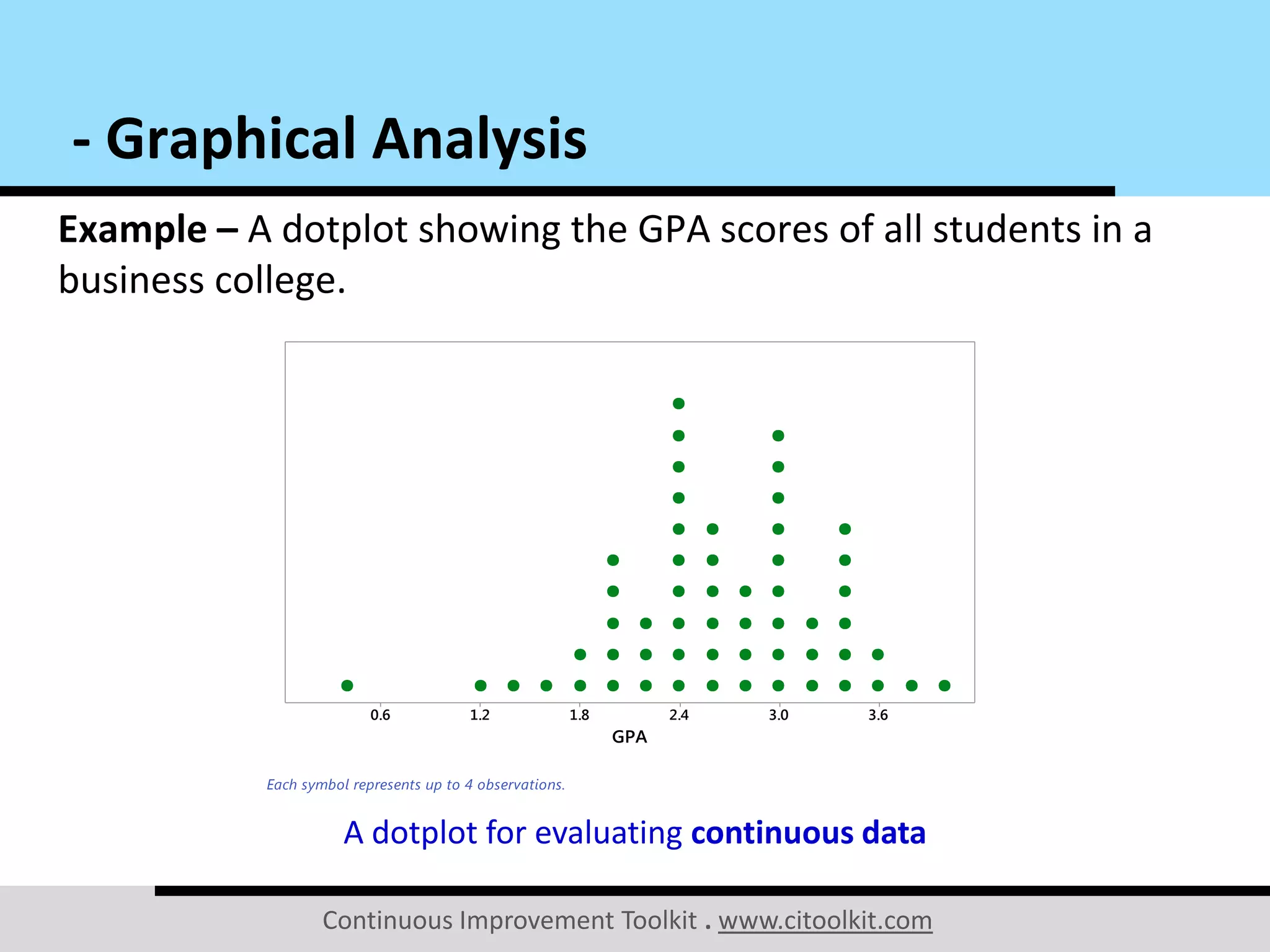 Continuous Improvement Toolkit . www.citoolkit.com
Example – A dotplot showing the GPA scores of all students in a
business college.
- Graphical Analysis
3.63.02.41 .81 .20.6
GPA
Each symbol represents up to 4 observations.
A dotplot for evaluating continuous data
 