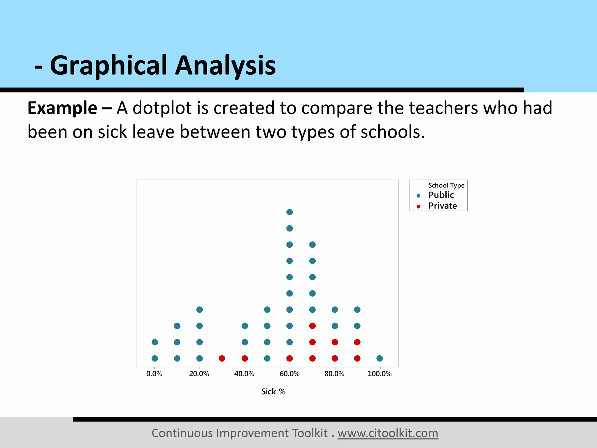 Continuous Improvement Toolkit . www.citoolkit.com
Example – A dotplot is created to compare the teachers who had
been on sick leave between two types of schools.
- Graphical Analysis
100.0%80.0%60.0%40.0%20.0%0.0%
Sick %
Public
Private
School Type
 