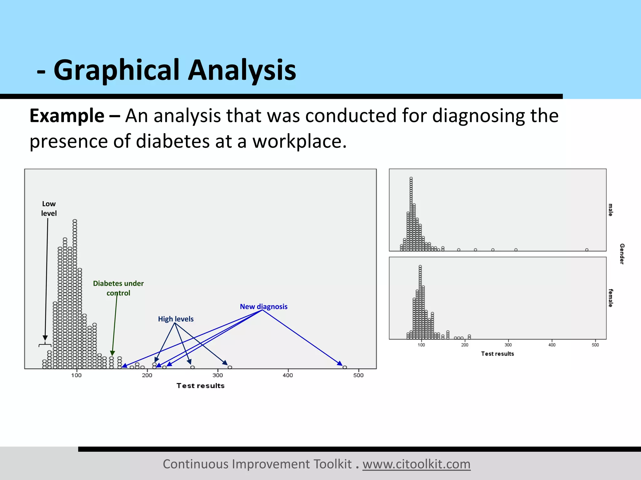 Continuous Improvement Toolkit . www.citoolkit.com
Example – An analysis that was conducted for diagnosing the
presence of diabetes at a workplace.
- Graphical Analysis
New diagnosis
High levels
Diabetes under
control
Low
level
 