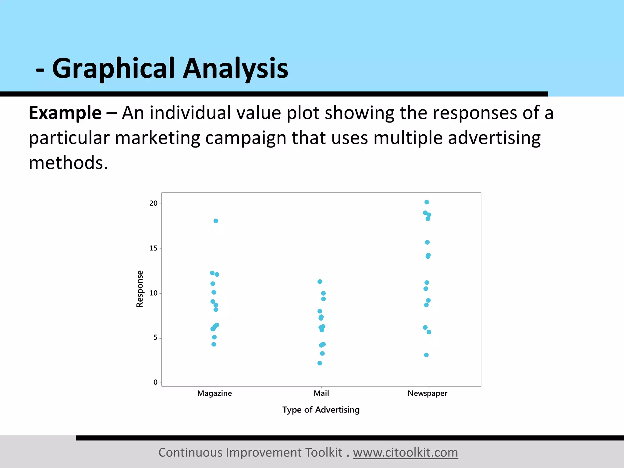 Continuous Improvement Toolkit . www.citoolkit.com
Example – An individual value plot showing the responses of a
particular marketing campaign that uses multiple advertising
methods.
- Graphical Analysis
NewspaperMailMagazine
20
1 5
1 0
5
0
Type of Advertising
Response
 