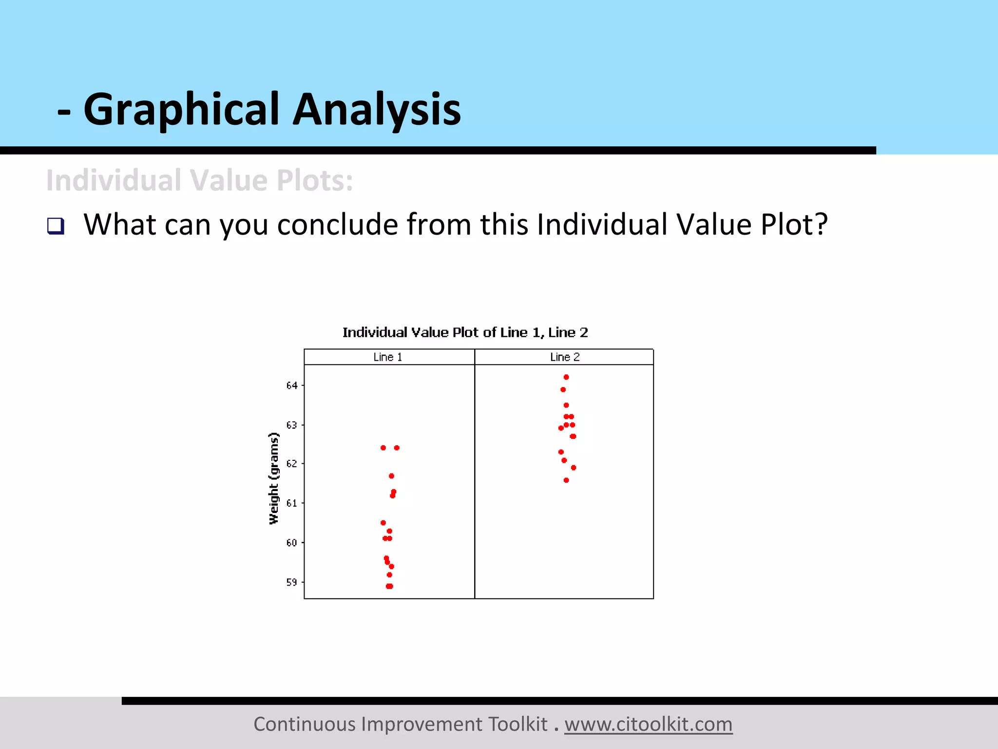 Continuous Improvement Toolkit . www.citoolkit.com
Individual Value Plots:
 What can you conclude from this Individual Value Plot?
- Graphical Analysis
 