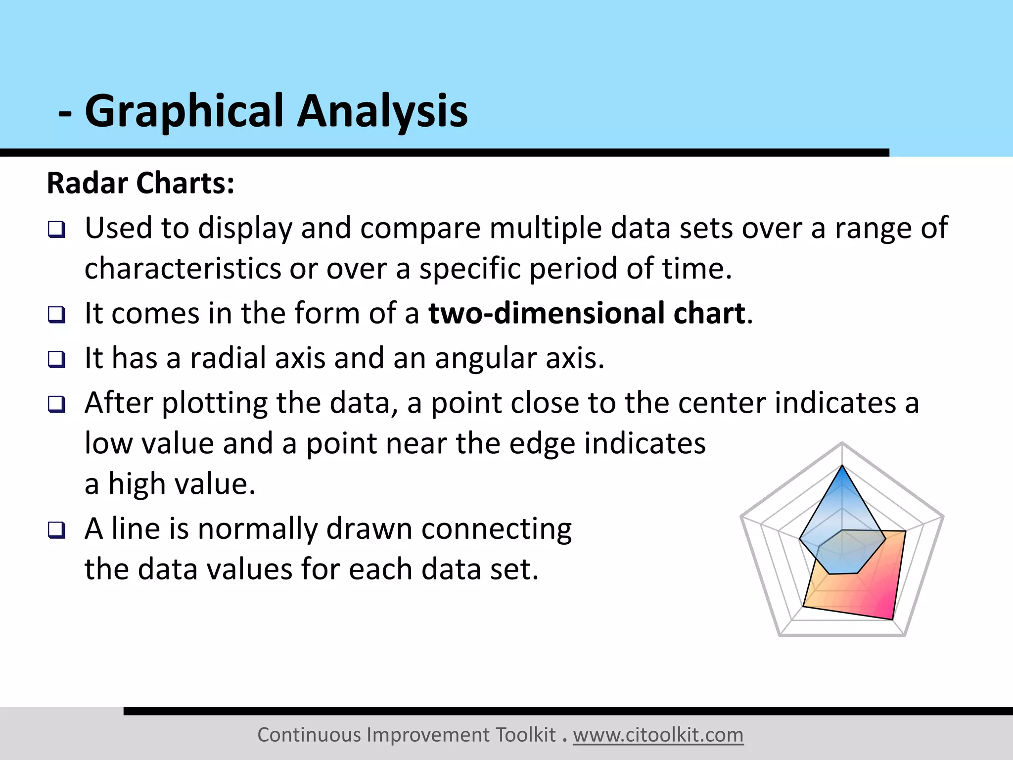 Continuous Improvement Toolkit . www.citoolkit.com
Radar Charts:
 Used to display and compare multiple data sets over a range of
characteristics or over a specific period of time.
 It comes in the form of a two-dimensional chart.
 It has a radial axis and an angular axis.
 After plotting the data, a point close to the center indicates a
low value and a point near the edge indicates
a high value.
 A line is normally drawn connecting
the data values for each data set.
- Graphical Analysis
 