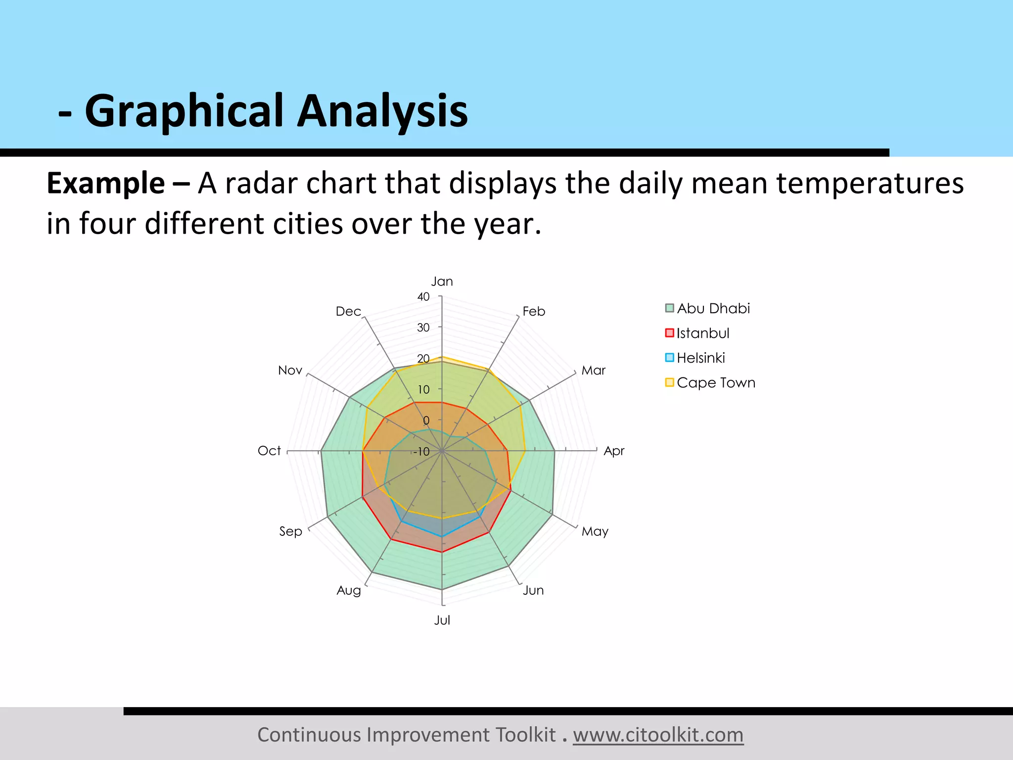 Continuous Improvement Toolkit . www.citoolkit.com
Example – A radar chart that displays the daily mean temperatures
in four different cities over the year.
- Graphical Analysis
-10
0
10
20
30
40
Jan
Feb
Mar
Apr
May
Jun
Jul
Aug
Sep
Oct
Nov
Dec Abu Dhabi
Istanbul
Helsinki
Cape Town
 
