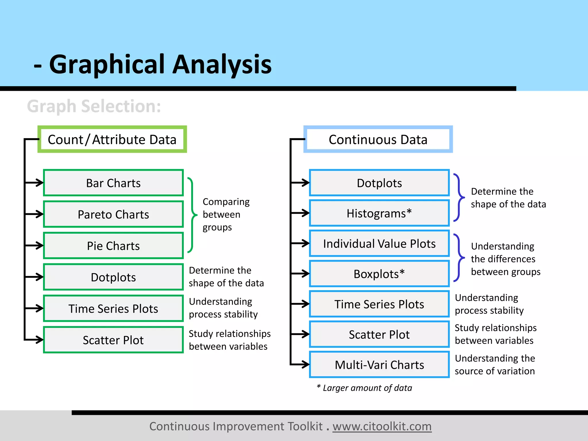 Continuous Improvement Toolkit . www.citoolkit.com
Graph Selection:
- Graphical Analysis
Continuous Data
Dotplots
Histograms*
Individual Value Plots
Boxplots*
Time Series Plots
Determine the
shape of the data
Scatter Plot
Multi-Vari Charts
Understanding the
source of variation
Study relationships
between variables
Understanding
process stability
Understanding
the differences
between groups
* Larger amount of data
Count/Attribute Data
Bar Charts
Pareto Charts
Pie Charts
Dotplots
Comparing
between
groups
Determine the
shape of the data
Time Series Plots
Understanding
process stability
Scatter Plot
Study relationships
between variables
 