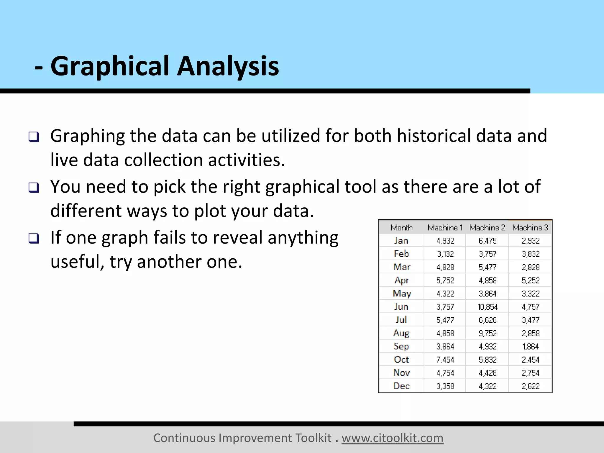 Continuous Improvement Toolkit . www.citoolkit.com
 Graphing the data can be utilized for both historical data and
live data collection activities.
 You need to pick the right graphical tool as there are a lot of
different ways to plot your data.
 If one graph fails to reveal anything
useful, try another one.
- Graphical Analysis
 