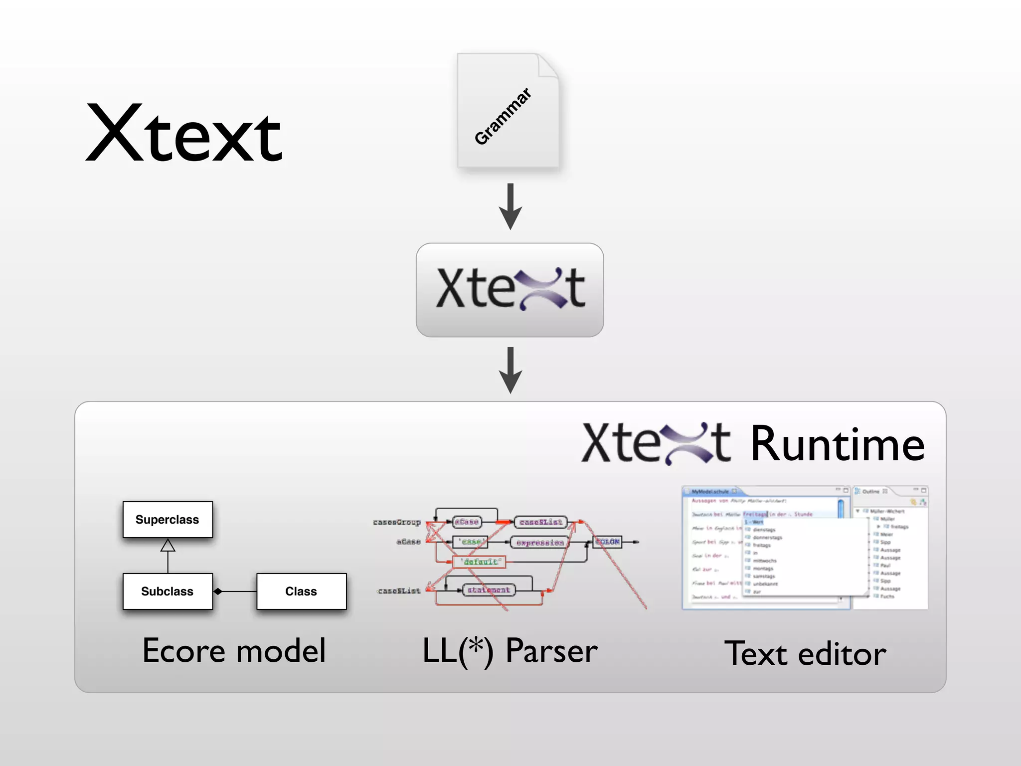 Xtext



                                 ar
                              m
                             m
                         ra
                         G
                                       Runtime
 Superclass




 Subclass     Class




 Ecore model          LL(*) Parser    Text editor
 
