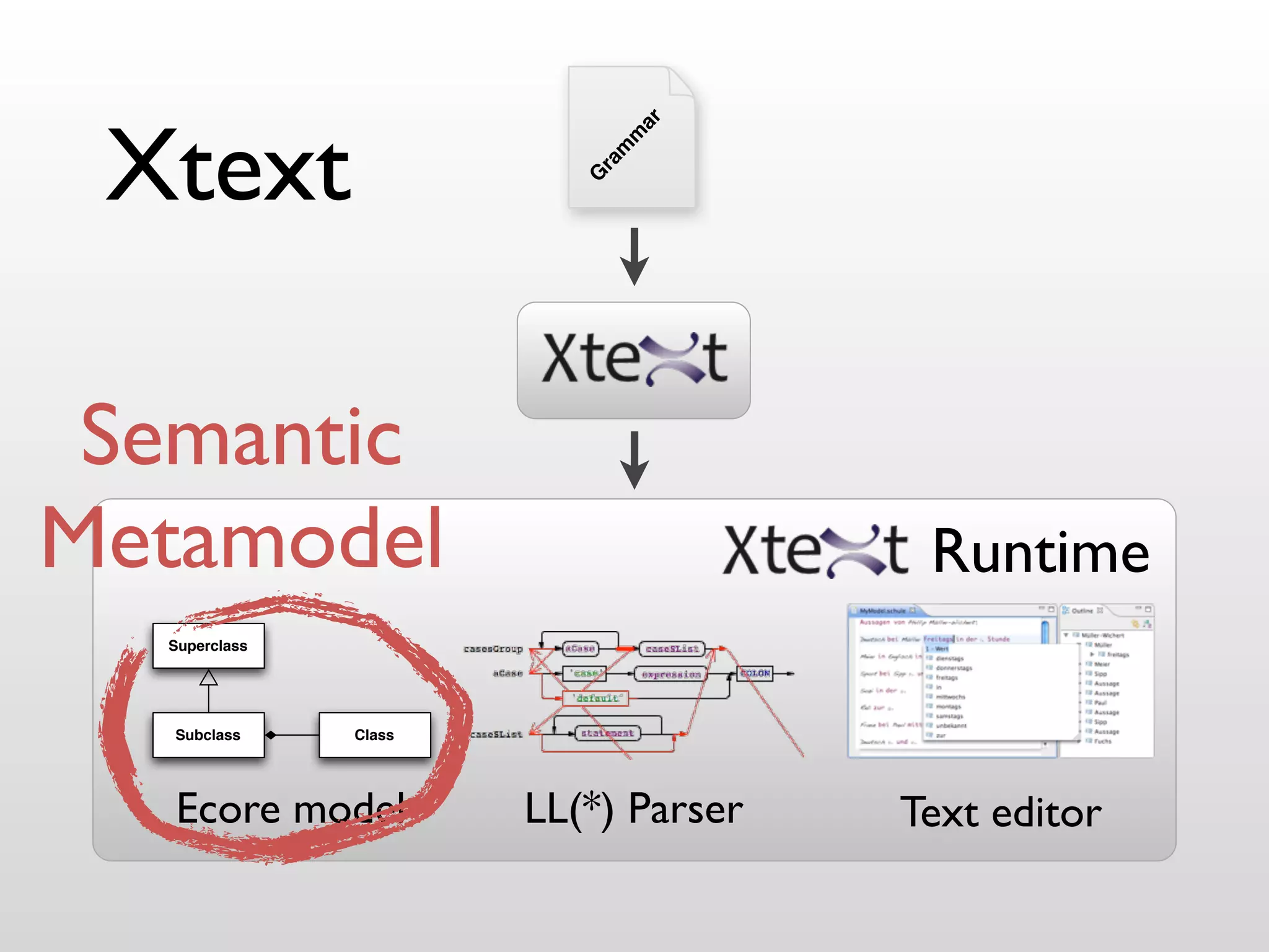 Xtext



                                  ar
                               m
                              m
                          ra
                          G
 Semantic
Metamodel                               Runtime
  Superclass




   Subclass    Class




   Ecore model         LL(*) Parser    Text editor
 