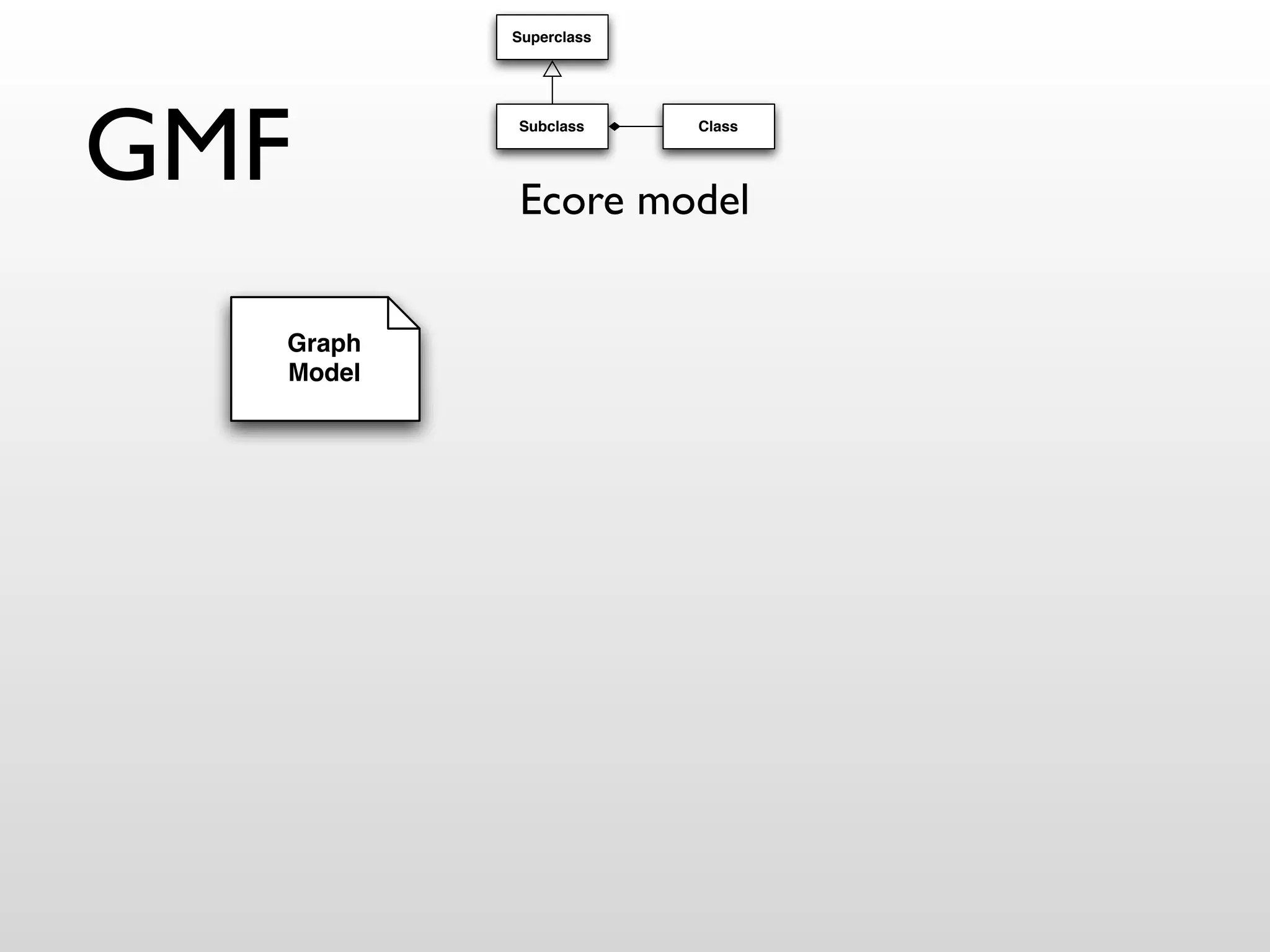 Superclass




GMF       Subclass




          Ecore model
                       Class




  Graph
  Model
 