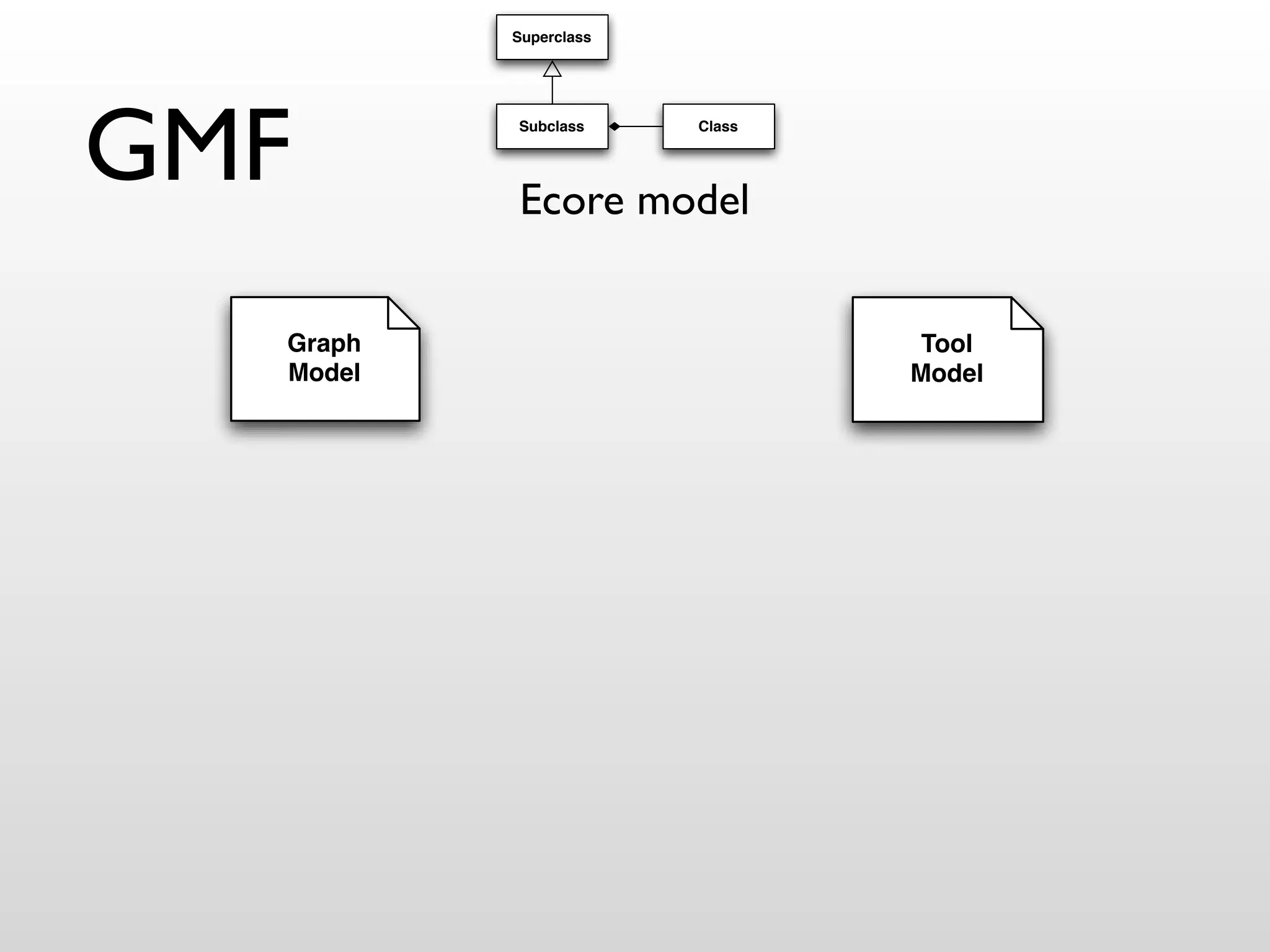 Superclass




GMF       Subclass




          Ecore model
                       Class




  Graph                         Tool
  Model                        Model
 