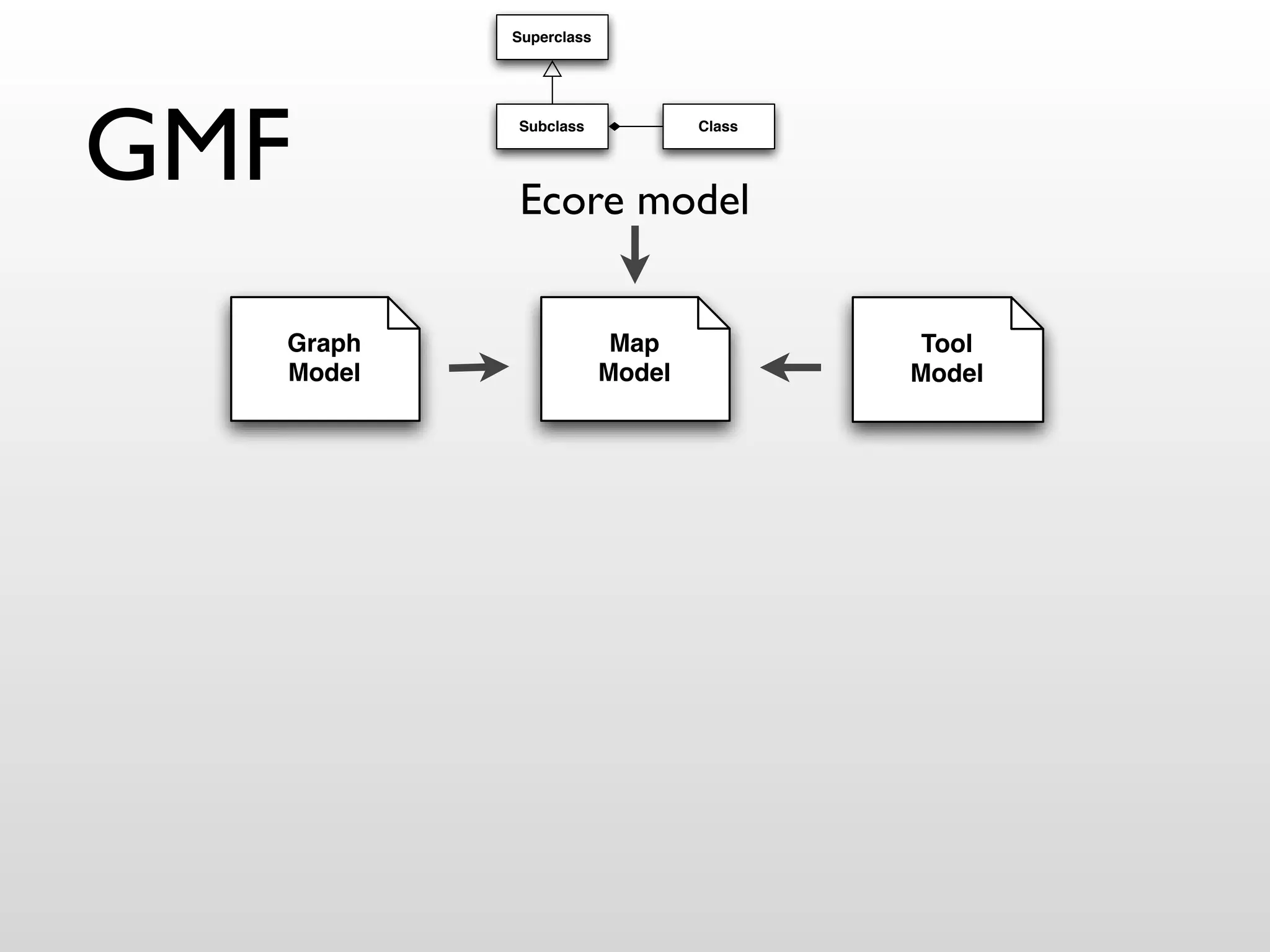 Superclass




GMF       Subclass




          Ecore model
                               Class




  Graph                 Map             Tool
  Model                Model           Model
 
