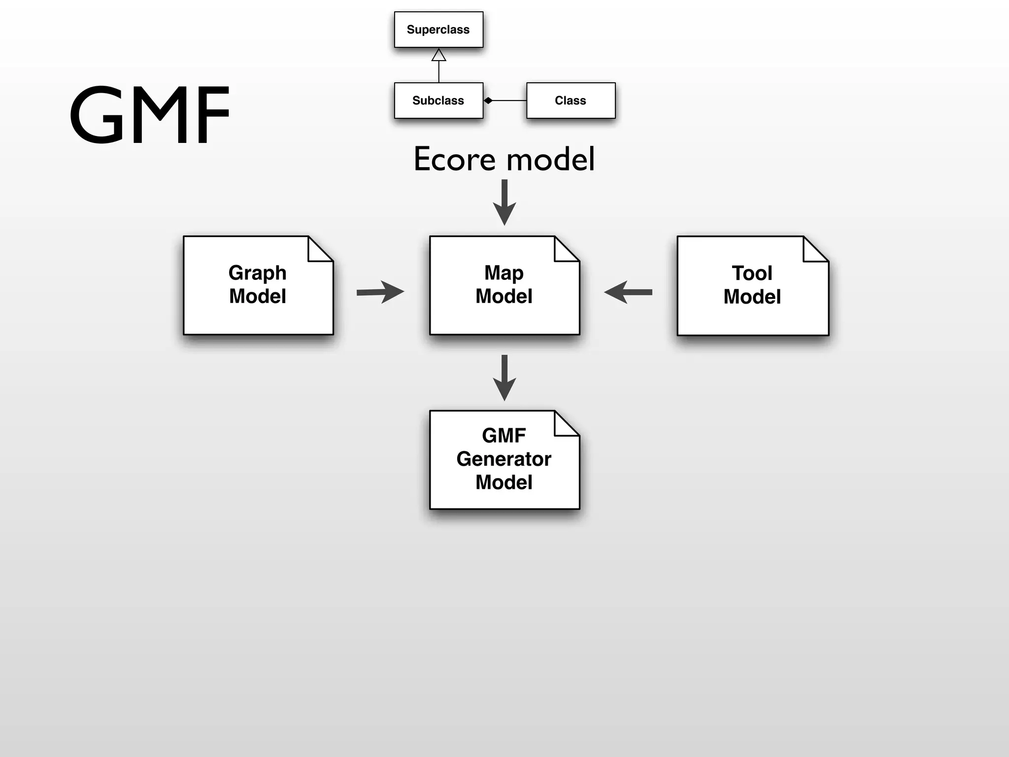 Superclass




GMF       Subclass




          Ecore model
                               Class




  Graph                 Map             Tool
  Model                Model           Model




                   GMF
                 Generator
                  Model
 