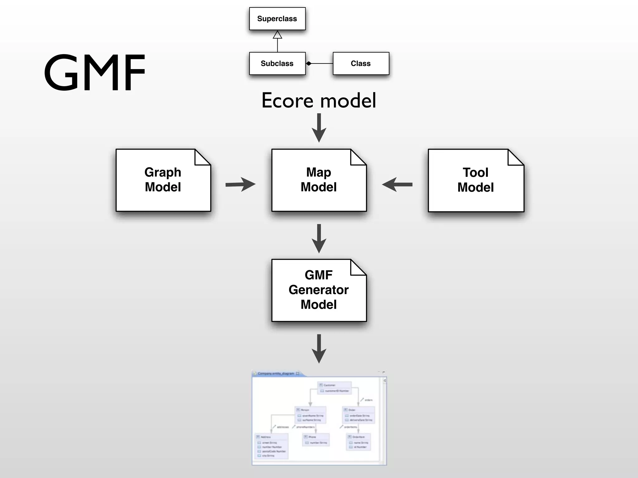 Superclass




GMF       Subclass




          Ecore model
                               Class




  Graph                 Map             Tool
  Model                Model           Model




                   GMF
                 Generator
                  Model
 