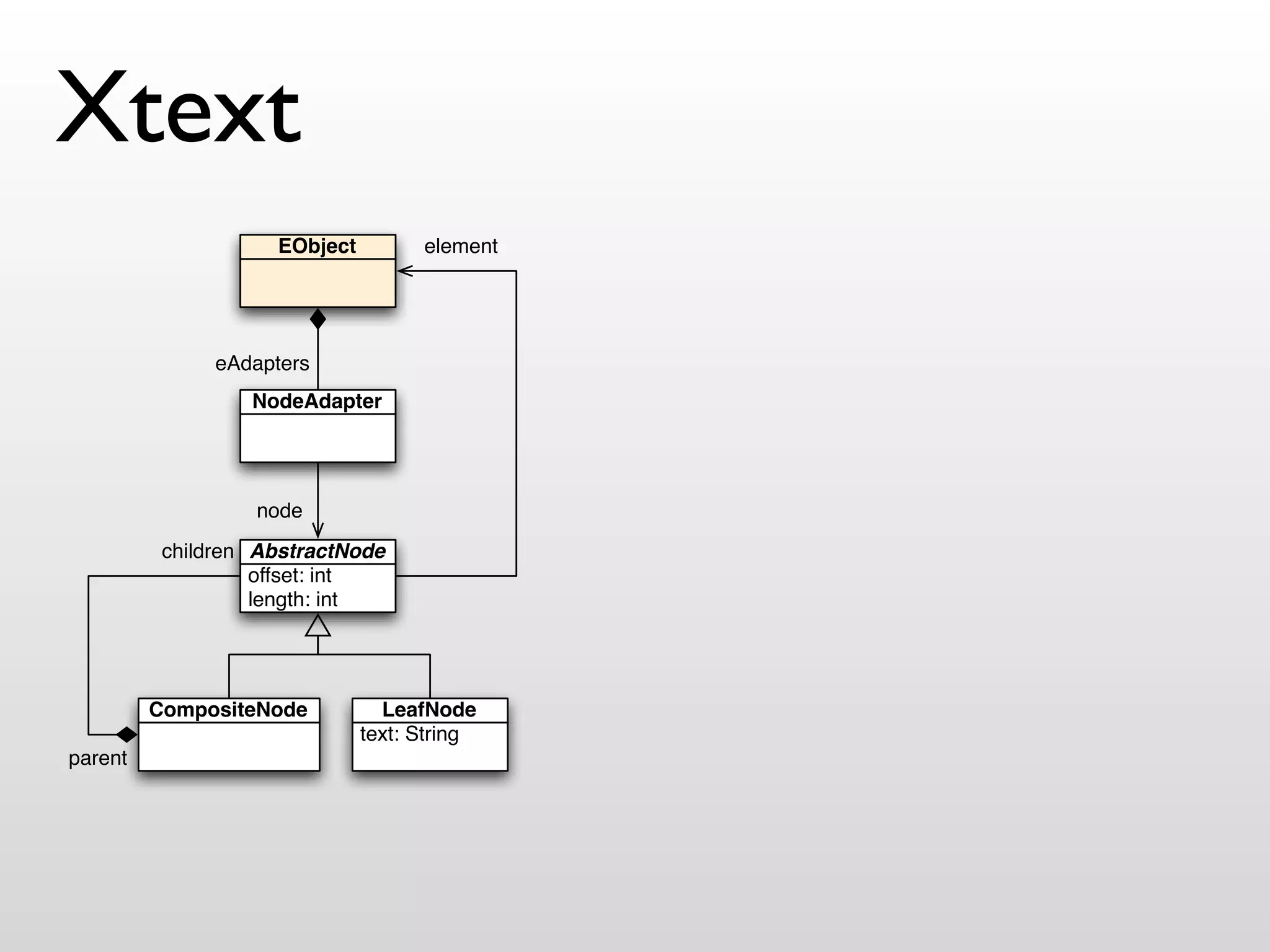 Xtext
                    EObject         element




               eAdapters
                  NodeAdapter




                  node
          children AbstractNode
                   offset: int
                   length: int




         CompositeNode          LeafNode
                              text: String
parent
 