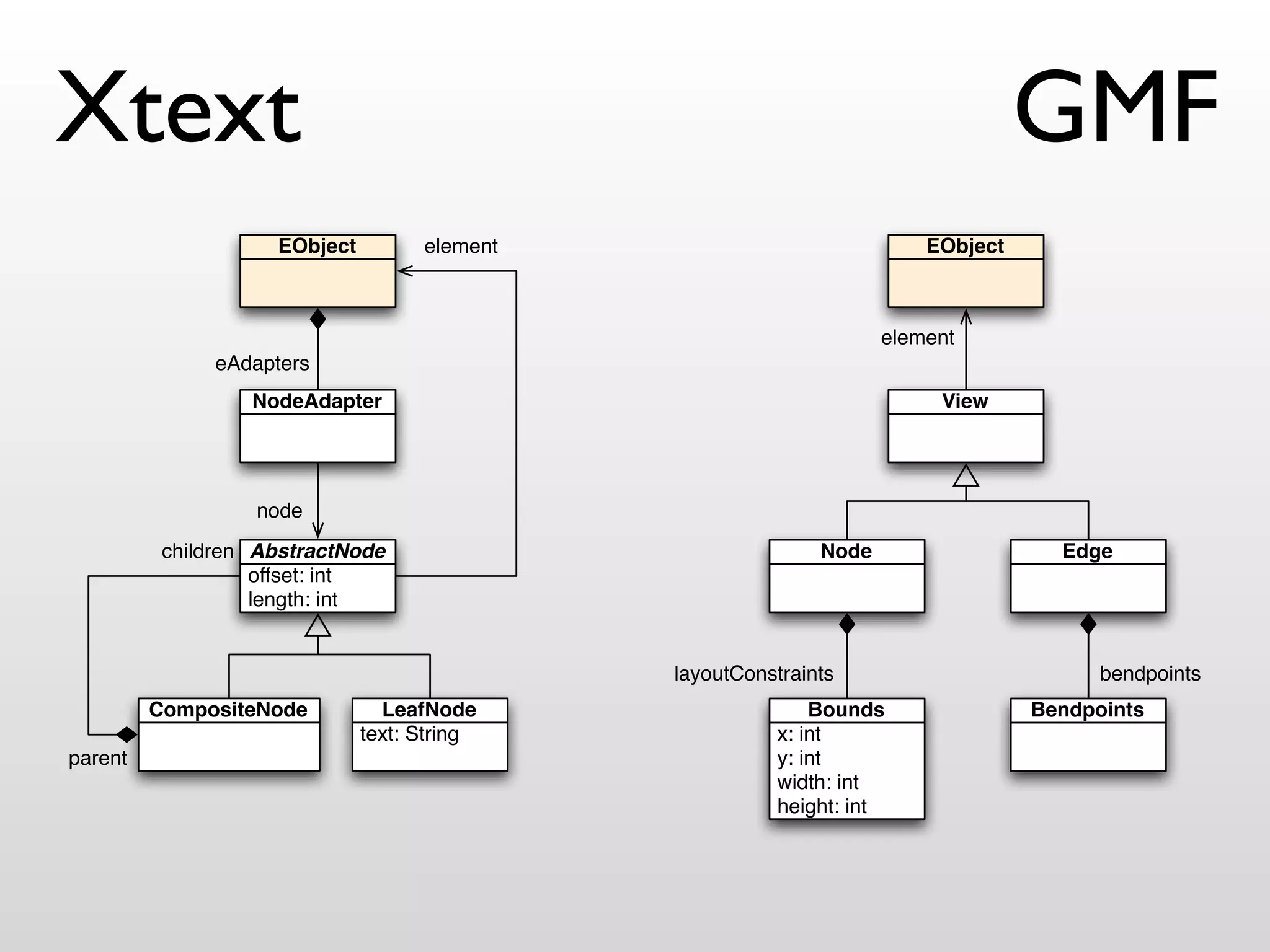 Xtext                                                                             GMF
                    EObject         element                             EObject



                                                                    element
               eAdapters
                  NodeAdapter                                            View




                  node
          children AbstractNode                              Node                   Edge
                   offset: int
                   length: int


                                              layoutConstraints                         bendpoints
         CompositeNode          LeafNode                    Bounds                Bendpoints
                              text: String              x: int
parent                                                  y: int
                                                        width: int
                                                        height: int
 