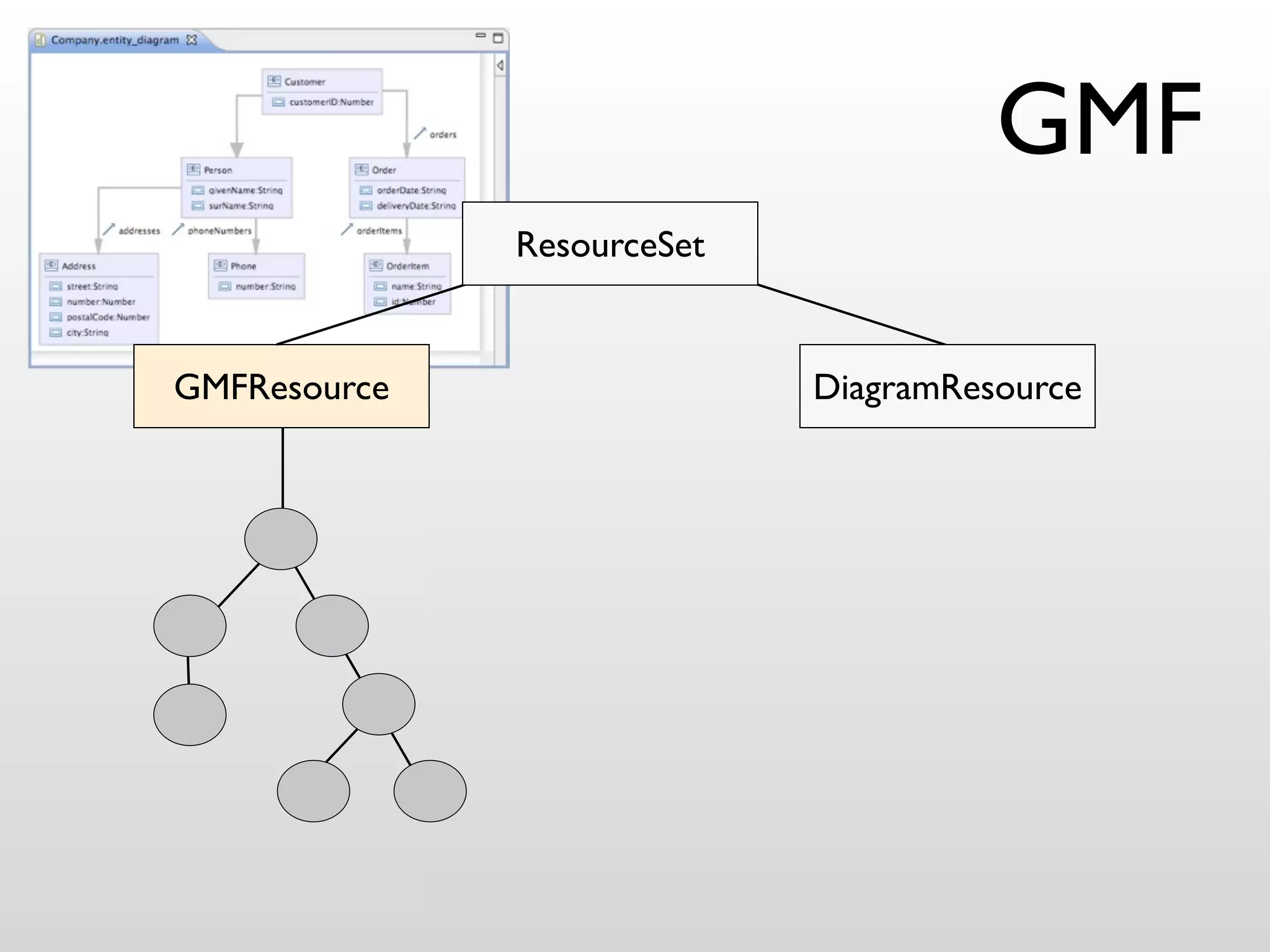 GMF
              ResourceSet


GMFResource                 DiagramResource




              Canonical
              EditPolicy
 
