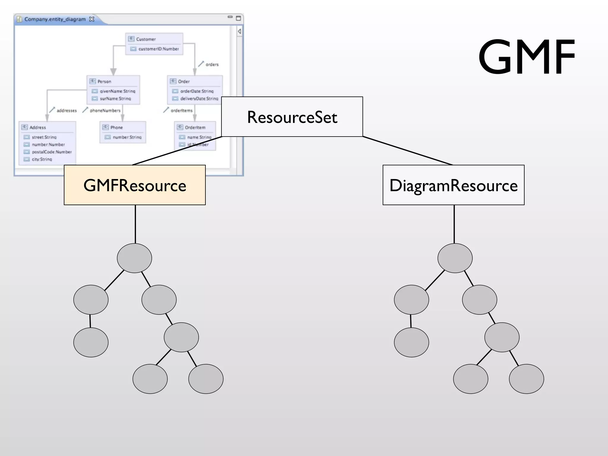 GMF
               ResourceSet


GMFResource                  DiagramResource




              Canonical
              Canonical
              EditPolicy
              EditPolicy
 