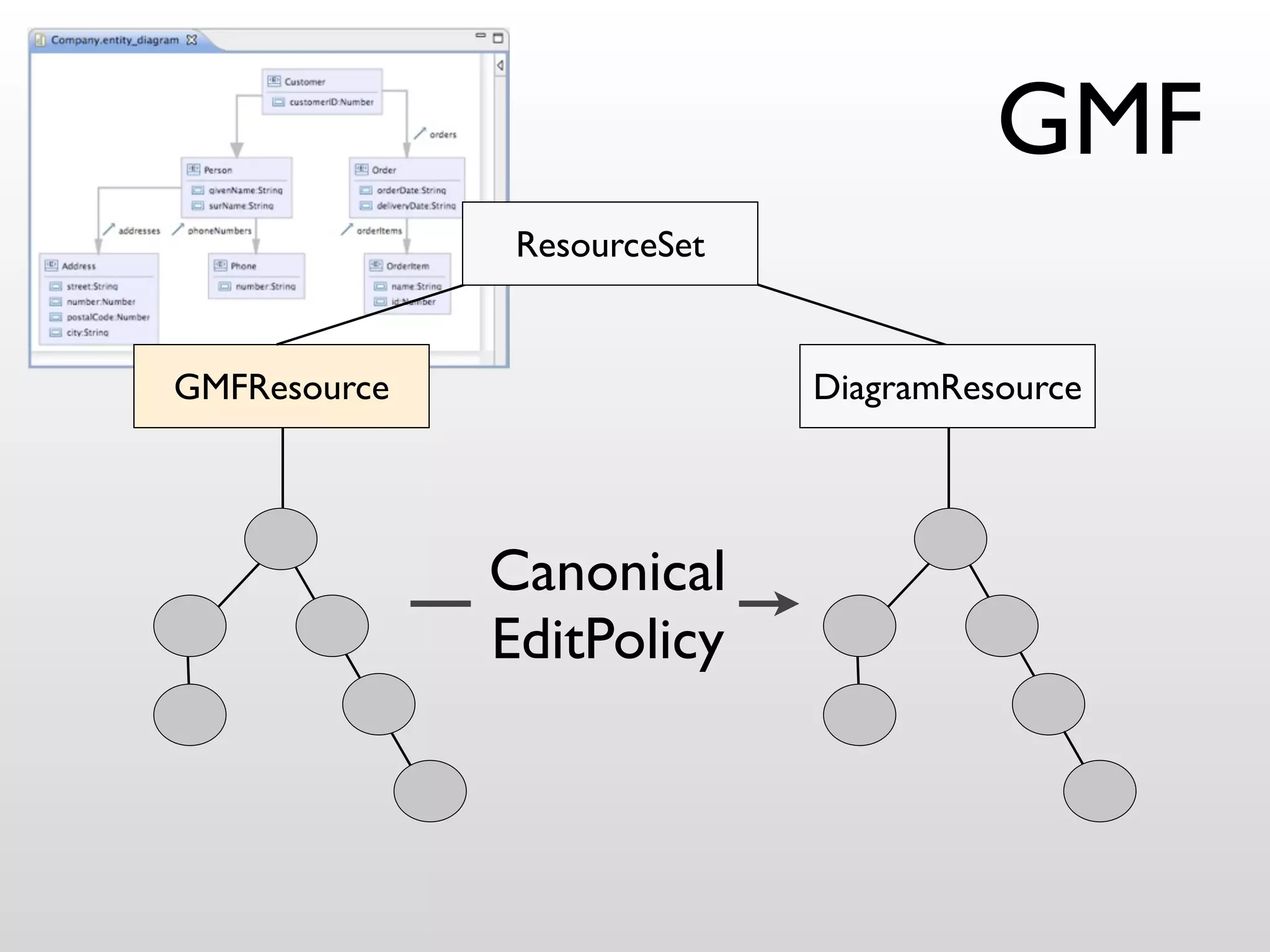 GMF
               ResourceSet


GMFResource                  DiagramResource




              Canonical
              Canonical
              EditPolicy
              EditPolicy
 