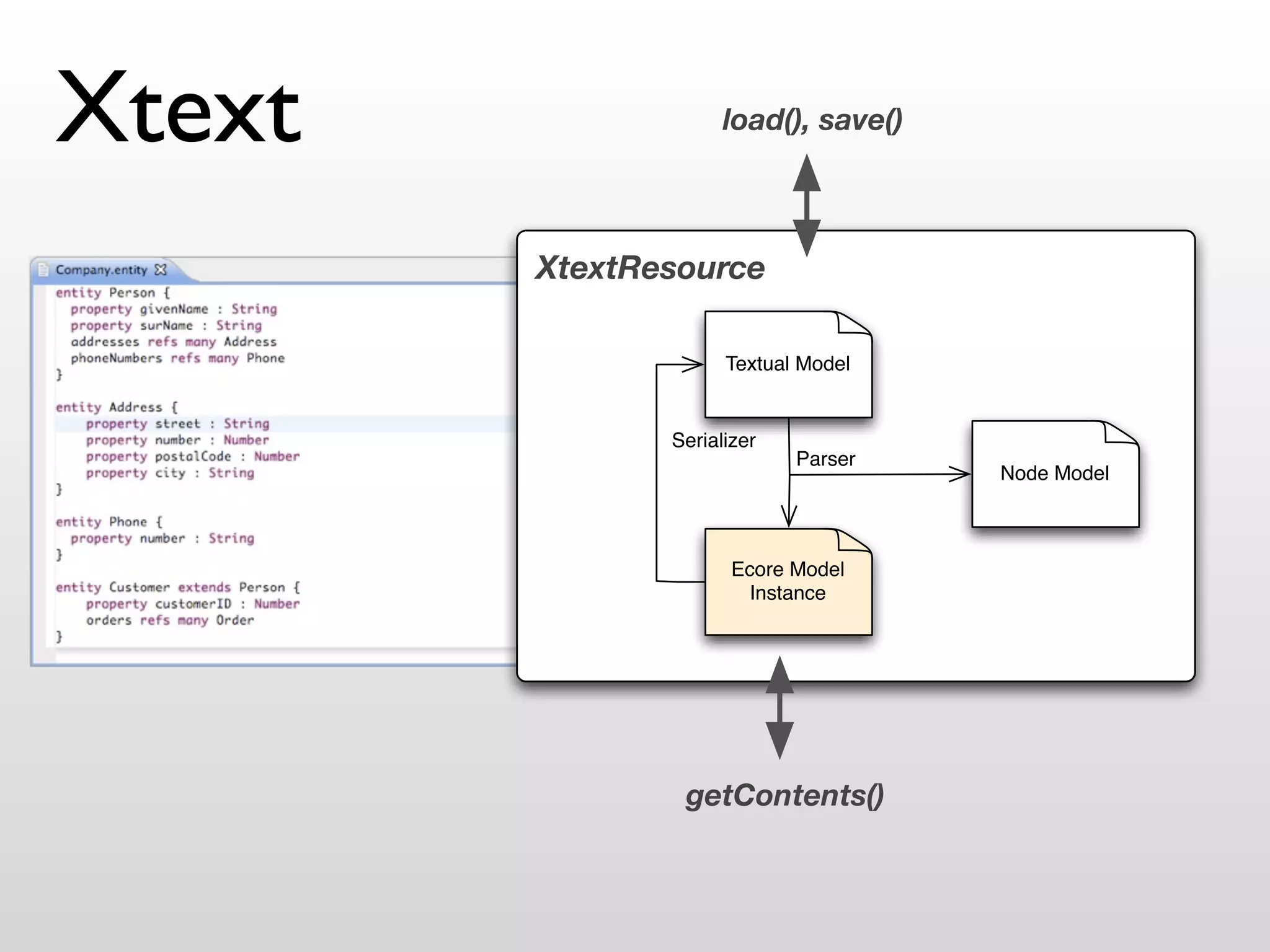 Xtext                load(), save()



        XtextResource

                     Textual Model


               Serializer
                            Parser
                                      Node Model



                      Ecore Model
                       Instance




                getContents()
 