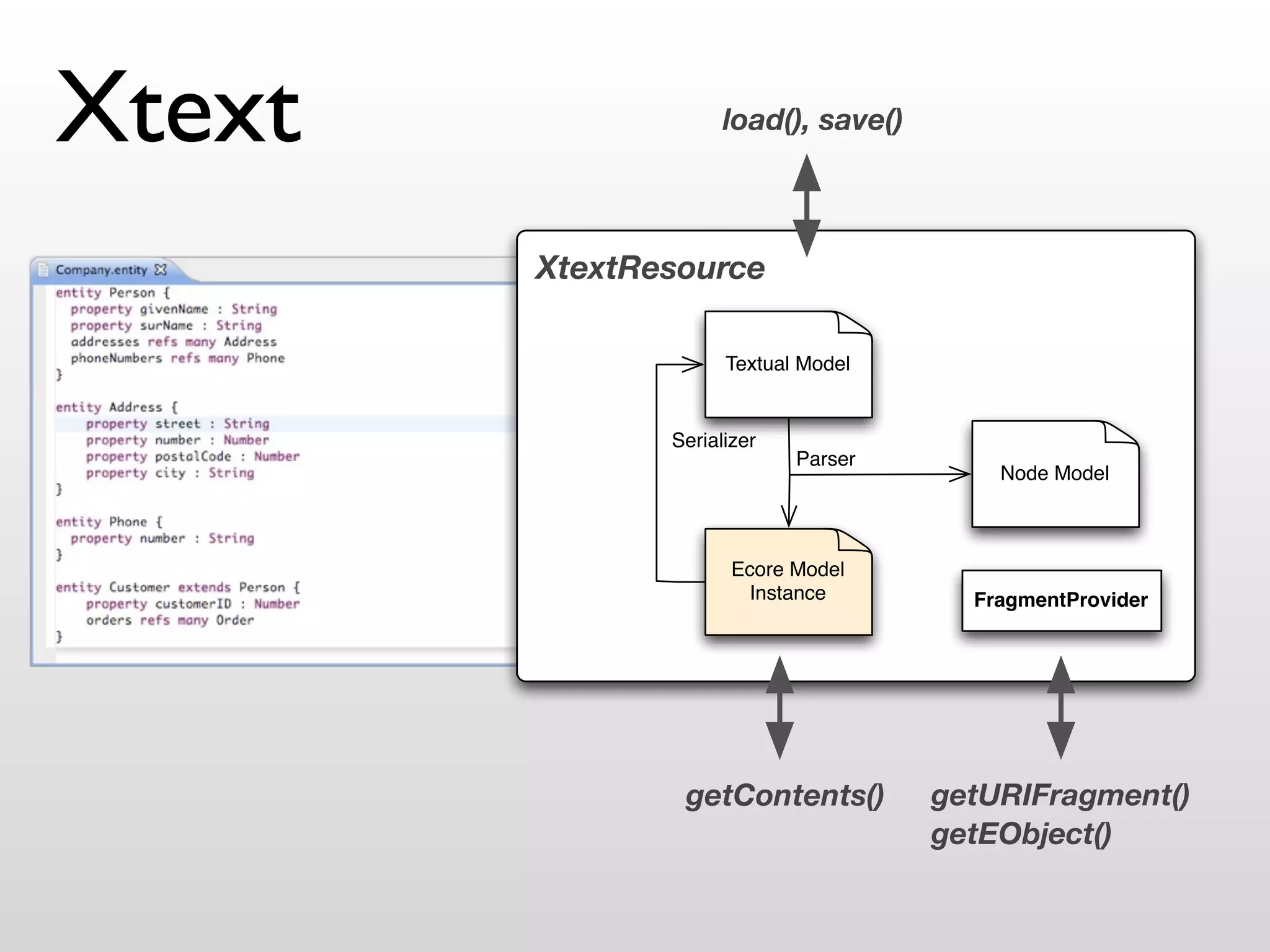 Xtext                load(), save()



        XtextResource

                     Textual Model


               Serializer
                            Parser
                                          Node Model



                      Ecore Model
                       Instance         FragmentProvider




                getContents()         getURIFragment()
                                      getEObject()
 