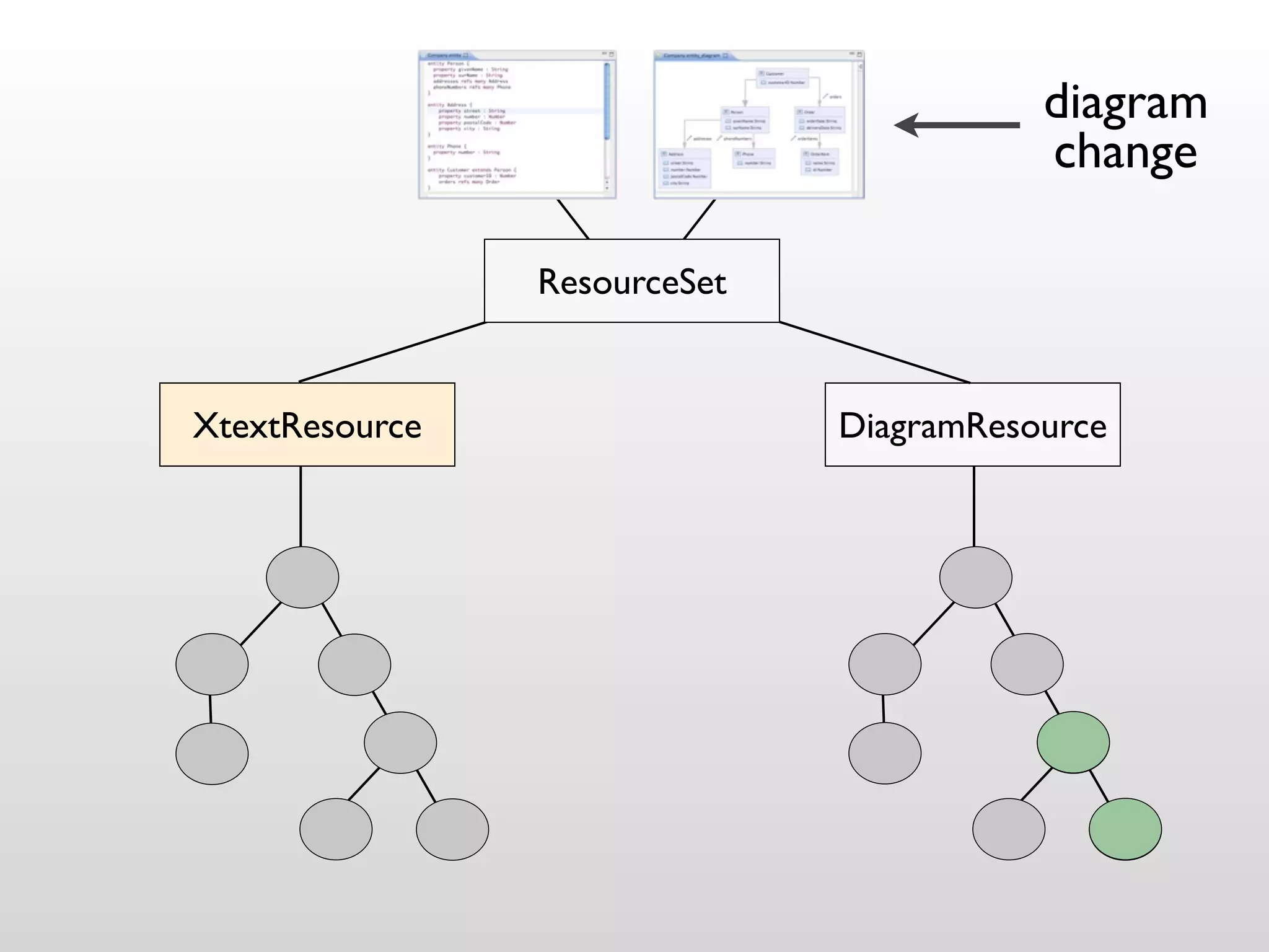 diagram
                                         change

                ResourceSet


XtextResource                 DiagramResource
 