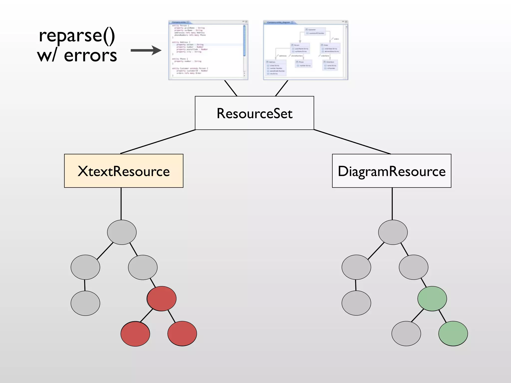reparse()
w/ errors

                    ResourceSet


    XtextResource                 DiagramResource
 