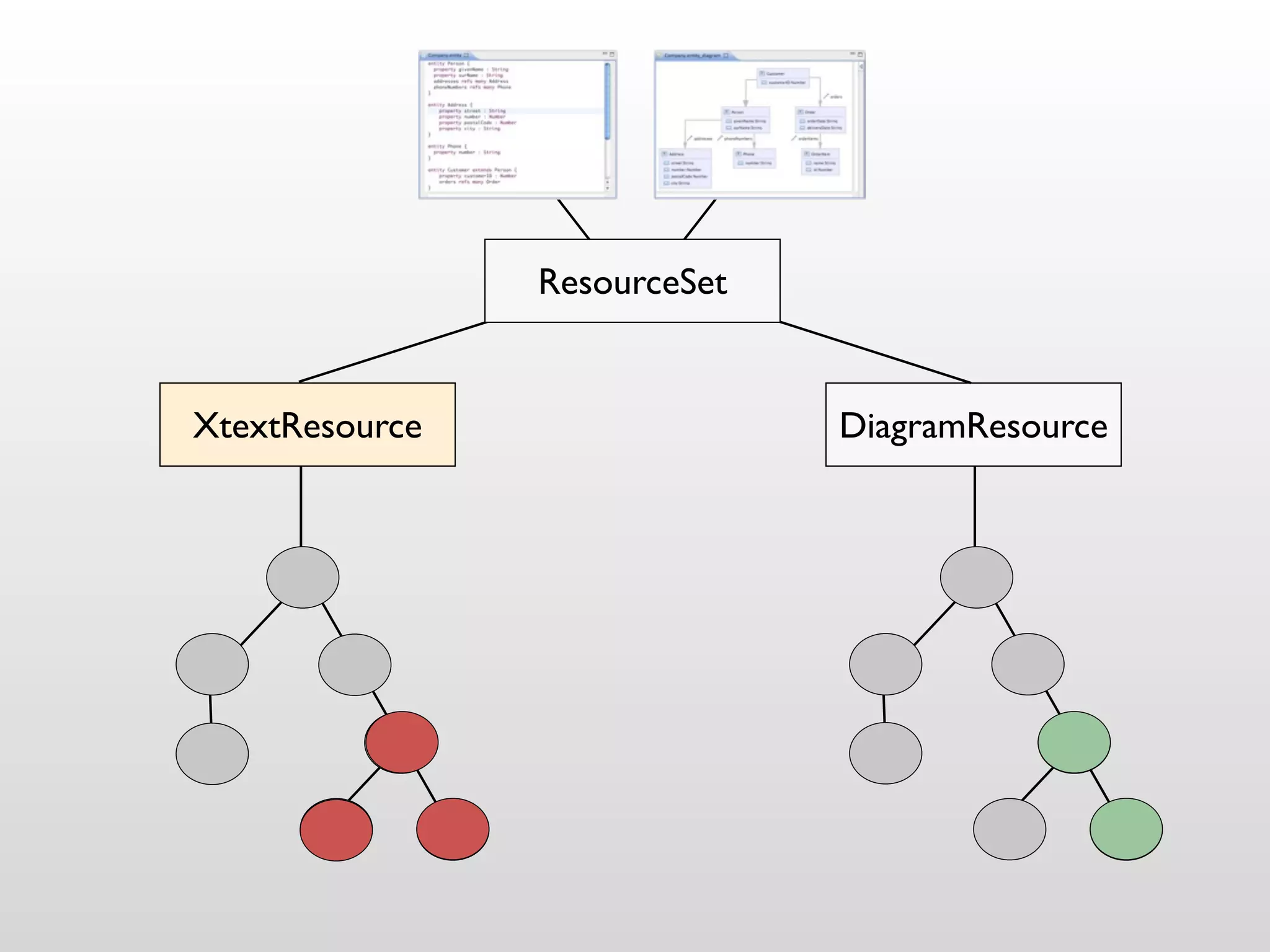 ResourceSet


XtextResource                 DiagramResource
 