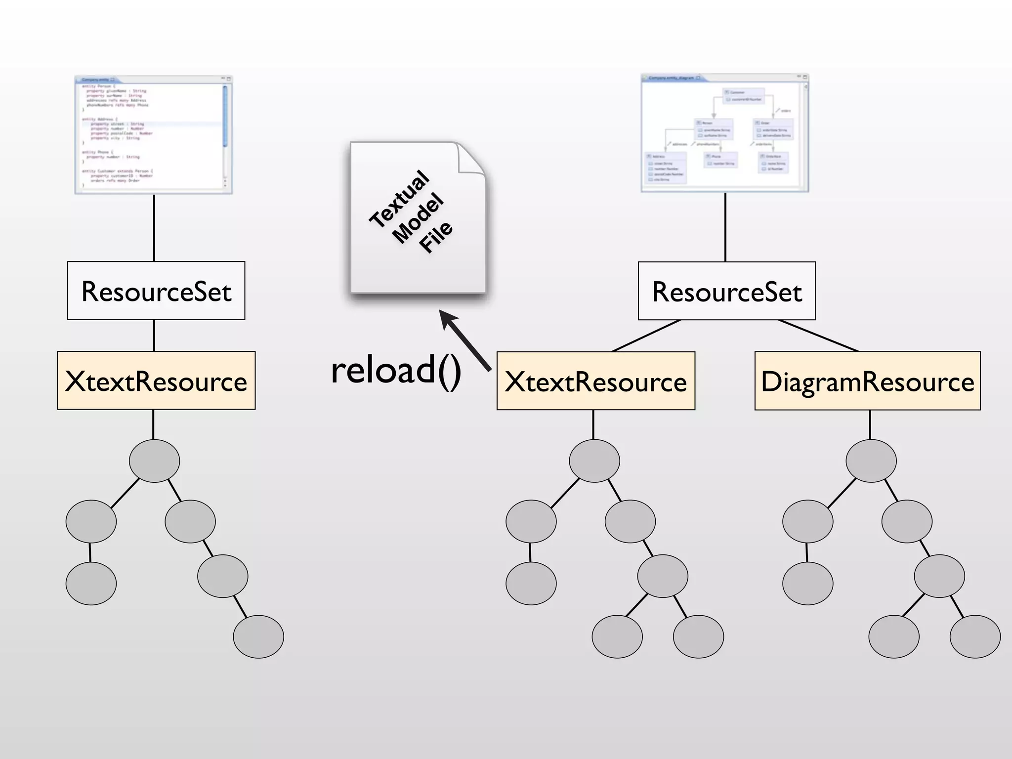 Fi e l
                     od a
                  M xtu
                   le l
                     Te
 ResourceSet                          ResourceSet


XtextResource   reload()    XtextResource    DiagramResource
 