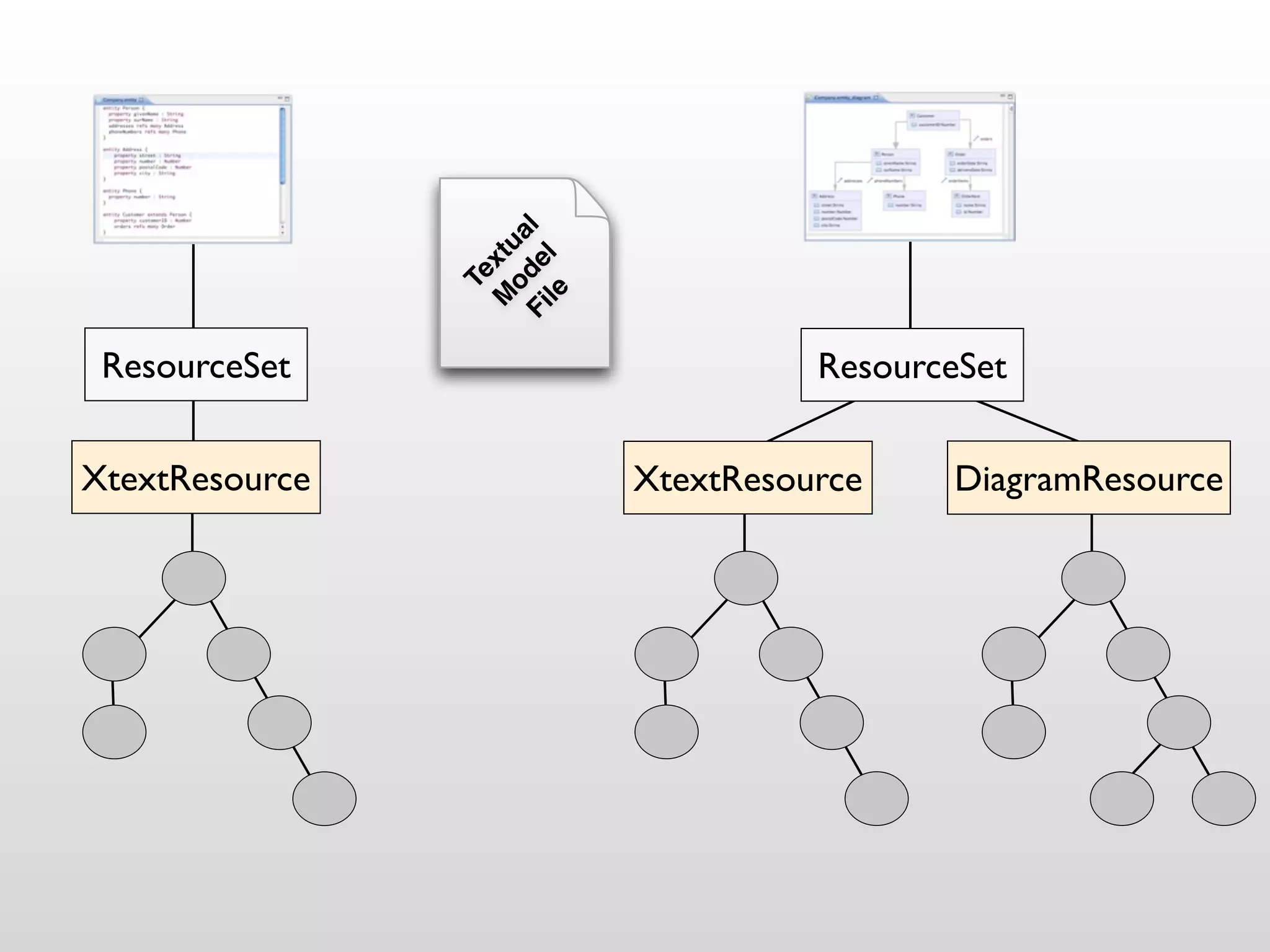 Fi e l
                    od a
                 M xtu
                  le l
                    Te
 ResourceSet                         ResourceSet


XtextResource              XtextResource    DiagramResource
 