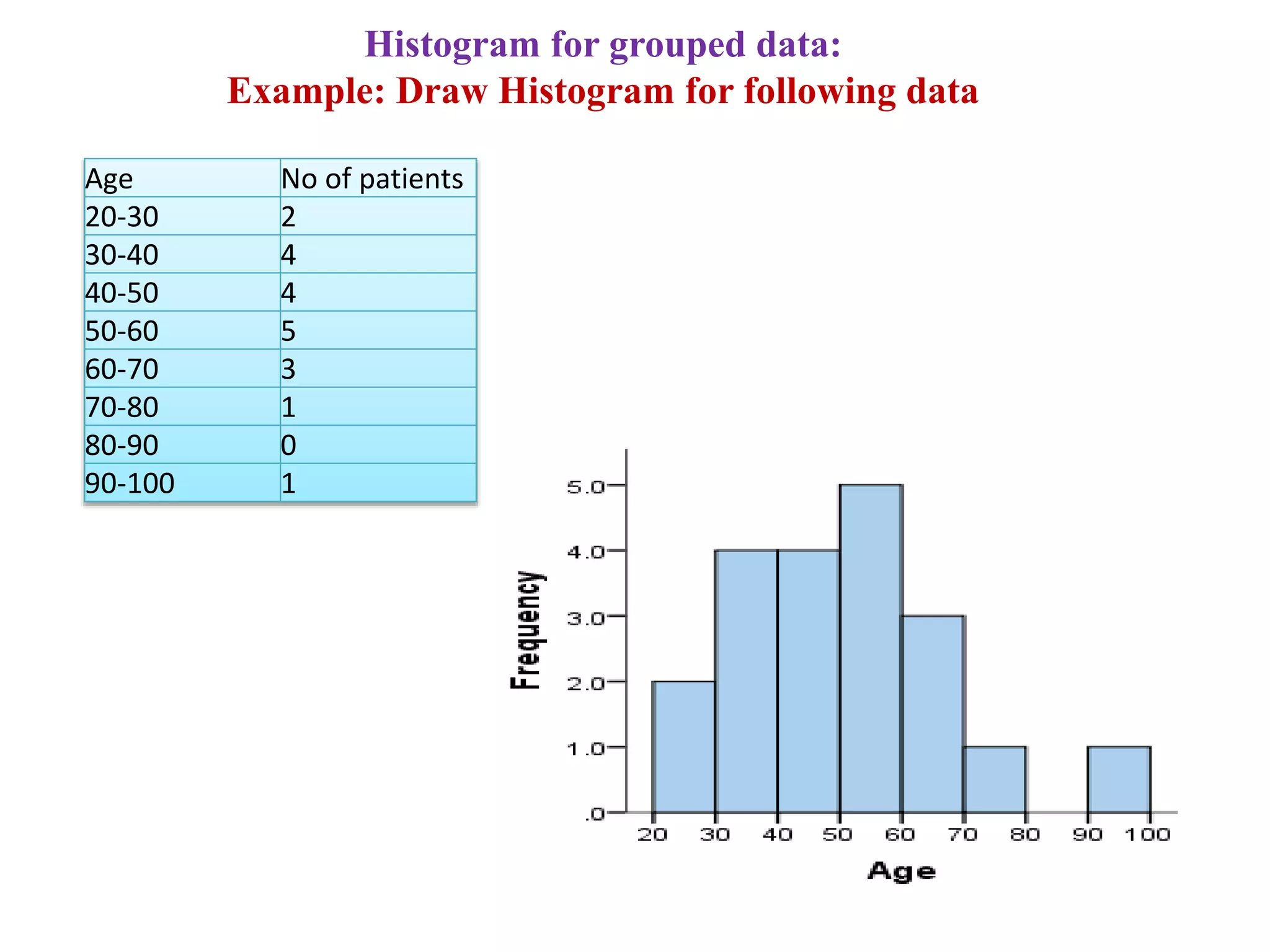 Biostatistics Graphical for grouped data | PPTX | Geography | Science