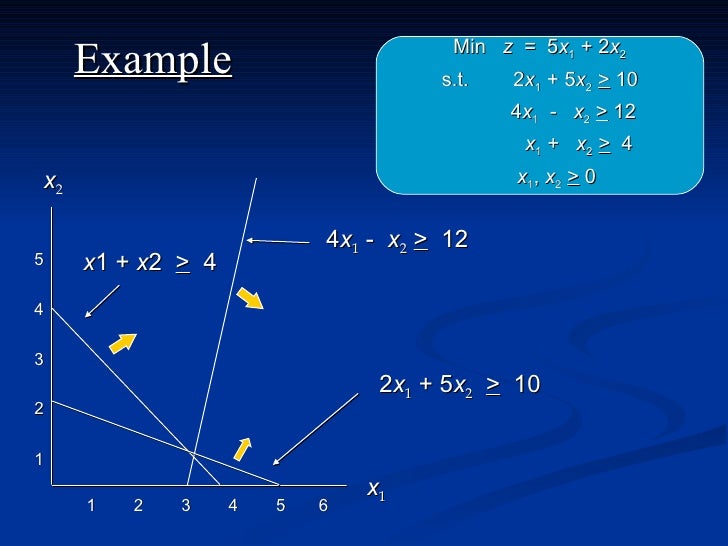 Graphical Method