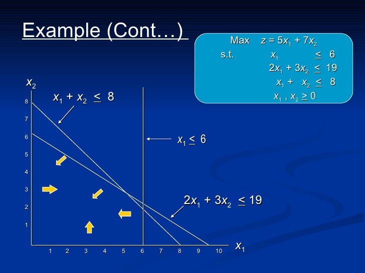 Graphical Method