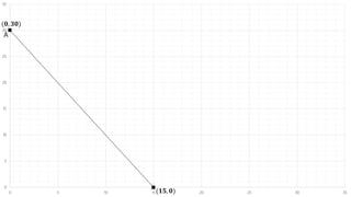0
5
10
15
20
25
30
35
0 5 10 15 20 25 30 35
(𝟎, 𝟑𝟎)
(𝟏𝟓, 𝟎)
A
 