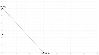0
5
10
15
20
25
30
35
0 5 10 15 20 25 30 35
(𝟎, 𝟑𝟎)
(𝟏𝟓, 𝟎)
A
B
 