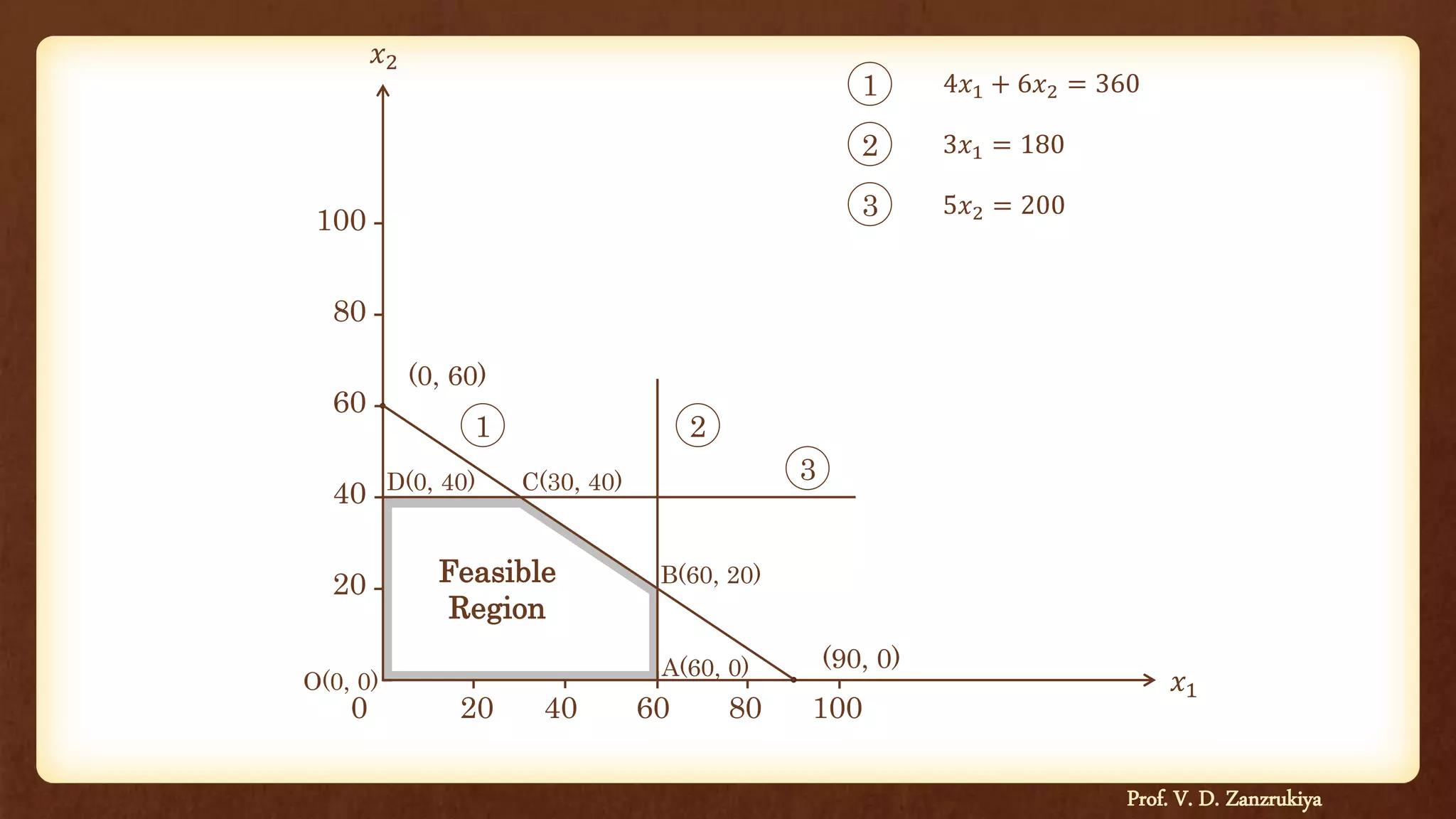 Prof. V. D. Zanzrukiya
𝑥1
𝑥2
0 20 40 60 80 100
100
80
60
40
20
(0, 60)
(90, 0)
1
1 4𝑥1 + 6𝑥2 = 360
2
2 3𝑥1 = 180
3
3
5𝑥2 = 200
Feasible
Region
O(0, 0)
A(60, 0)
B(60, 20)
C(30, 40)D(0, 40)
 