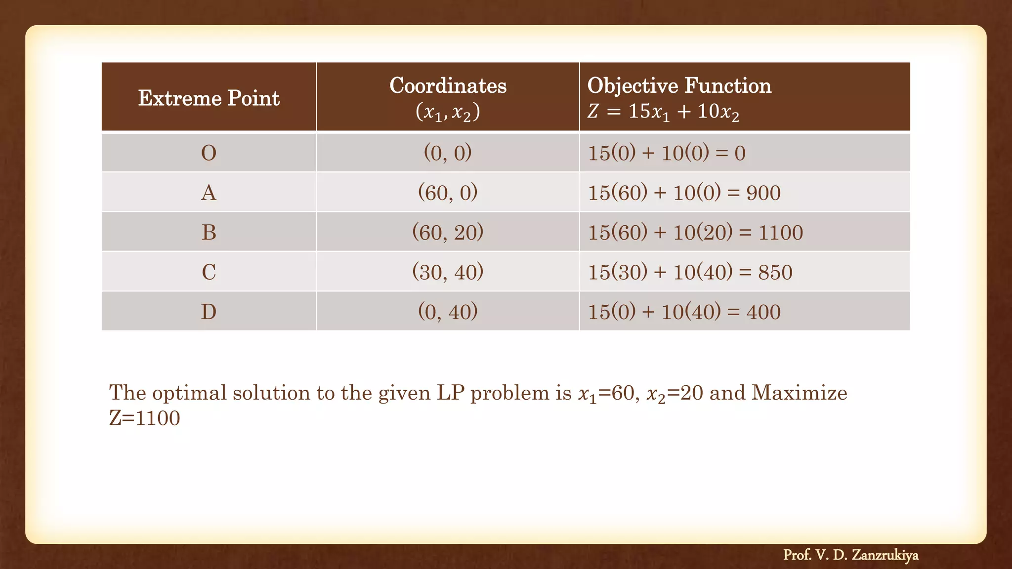 Extreme Point
Coordinates
𝑥1, 𝑥2
Objective Function
𝑍 = 15𝑥1 + 10𝑥2
O (0, 0) 15(0) + 10(0) = 0
A (60, 0) 15(60) + 10(0) = 900
B (60, 20) 15(60) + 10(20) = 1100
C (30, 40) 15(30) + 10(40) = 850
D (0, 40) 15(0) + 10(40) = 400
Prof. V. D. Zanzrukiya
The optimal solution to the given LP problem is 𝑥1=60, 𝑥2=20 and Maximize
Z=1100
 