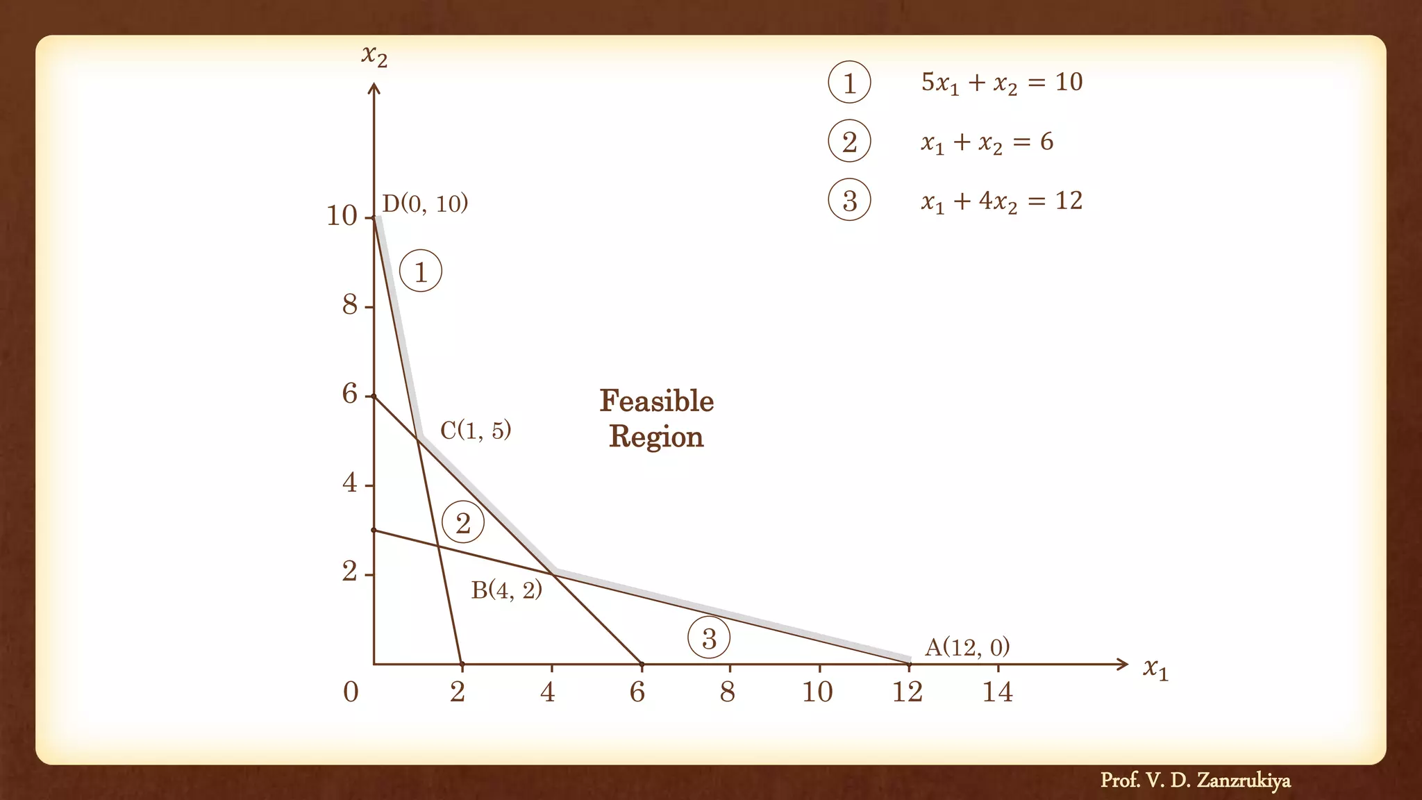 Prof. V. D. Zanzrukiya
𝑥1
𝑥2
0 2 4 6 8 10 12 14
10
8
6
4
2
1
1 5𝑥1 + 𝑥2 = 10
2
2 𝑥1 + 𝑥2 = 6
3
3
𝑥1 + 4𝑥2 = 12
A(12, 0)
B(4, 2)
C(1, 5)
D(0, 10)
Feasible
Region
 