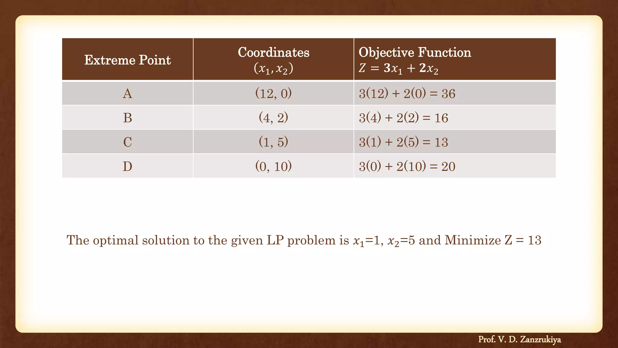 Extreme Point
Coordinates
𝑥1, 𝑥2
Objective Function
𝑍 = 𝟑𝑥1 + 𝟐𝑥2
A (12, 0) 3(12) + 2(0) = 36
B (4, 2) 3(4) + 2(2) = 16
C (1, 5) 3(1) + 2(5) = 13
D (0, 10) 3(0) + 2(10) = 20
Prof. V. D. Zanzrukiya
The optimal solution to the given LP problem is 𝑥1=1, 𝑥2=5 and Minimize Z = 13
 