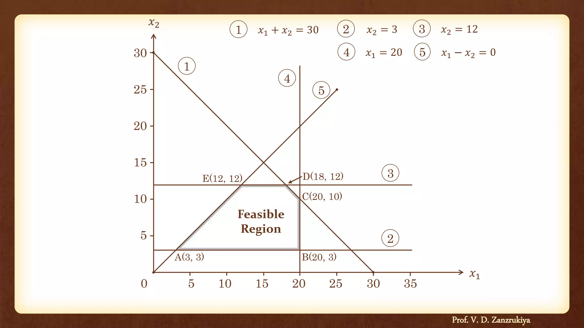Prof. V. D. Zanzrukiya
𝑥1
𝑥2
0 5 10 15 20 25 30 35
30
25
20
15
10
5
1
1 𝑥1 + 𝑥2 = 30
2
2 𝑥2 = 3
3
3 𝑥2 = 12
4
4 𝑥1 = 20
5
5 𝑥1 − 𝑥2 = 0
Feasible
Region
A(3, 3) B(20, 3)
C(20, 10)
D(18, 12)E(12, 12)
 