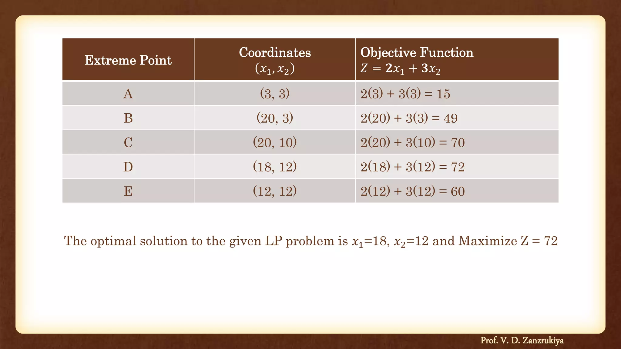 Extreme Point
Coordinates
𝑥1, 𝑥2
Objective Function
𝑍 = 𝟐𝑥1 + 𝟑𝑥2
A (3, 3) 2(3) + 3(3) = 15
B (20, 3) 2(20) + 3(3) = 49
C (20, 10) 2(20) + 3(10) = 70
D (18, 12) 2(18) + 3(12) = 72
E (12, 12) 2(12) + 3(12) = 60
Prof. V. D. Zanzrukiya
The optimal solution to the given LP problem is 𝑥1=18, 𝑥2=12 and Maximize Z = 72
 