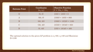 Extreme Point
Coordinates
𝑥1, 𝑥2
Objective Function
𝑍 = 15𝑥1 + 10𝑥2
O (0, 0) 15(0) + 10(0) = 0
A (60, 0) 15(60) + 10(0) = 900
B (60, 20) 15(60) + 10(20) = 1100
C (30, 40) 15(30) + 10(40) = 850
D (0, 40) 15(0) + 10(40) = 400
Prof. V. D. Zanzrukiya
The optimal solution to the given LP problem is 𝑥1=60, 𝑥2=20 and Maximize
Z=1100
 