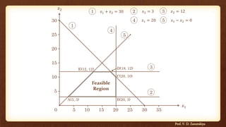 How To Perform Graphical Method Graphical method | PPSX