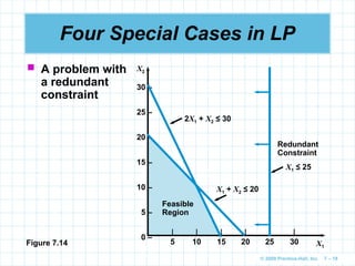 Comprehensive Guide to Linear Programming Models: Graphical and ...