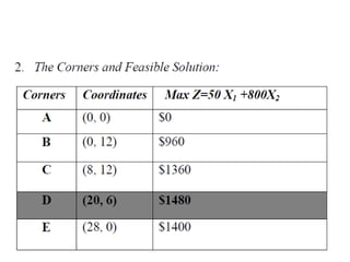 Graphical Method of solving Linear Programing problems PP.pptx