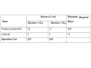 Graphical Method of solving Linear Programing problems PP.pptx