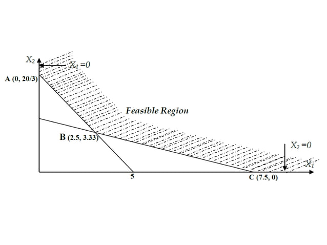 Graphical Method of solving Linear Programing problems PP.pptx